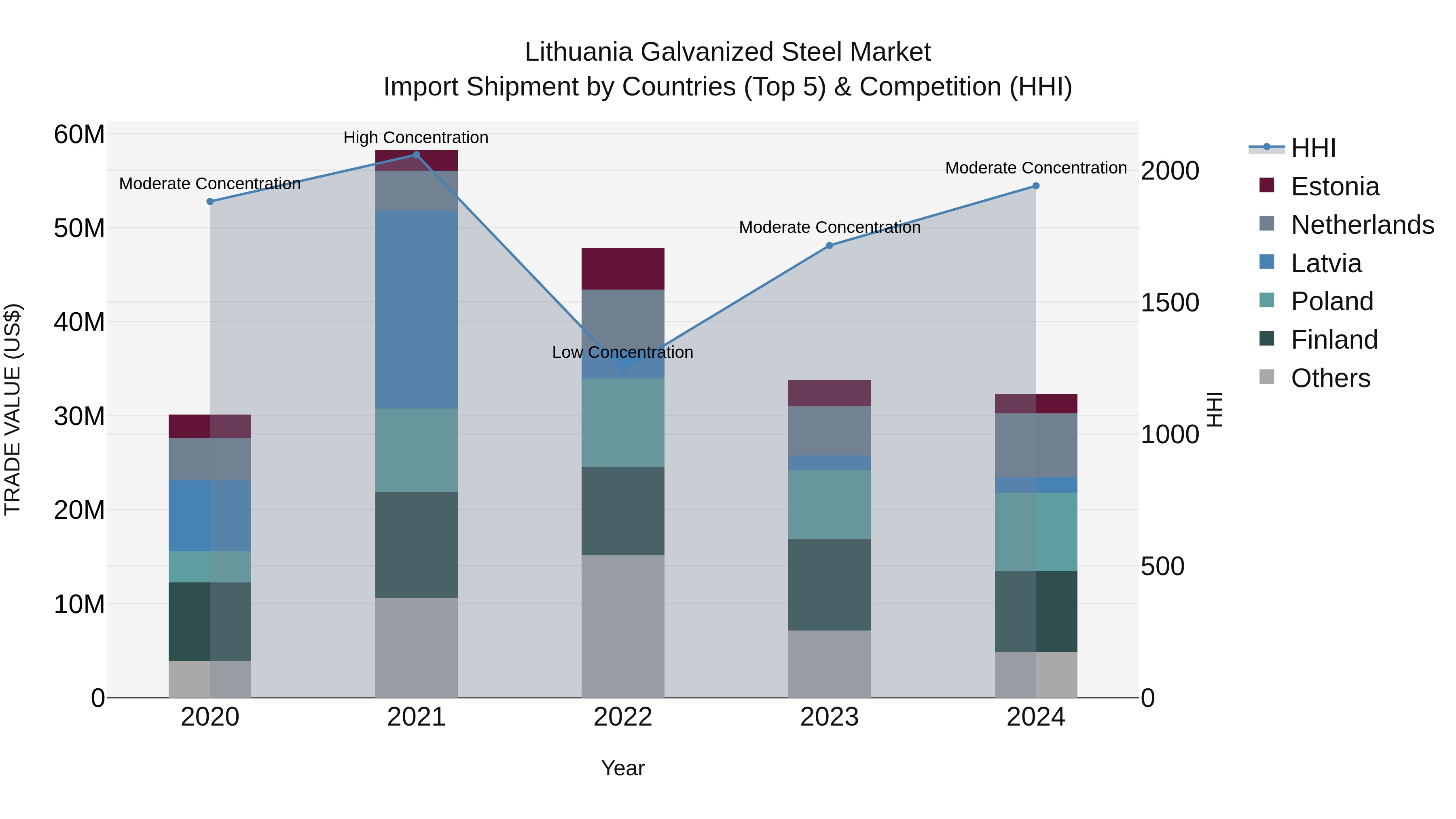 Lithuania Galvanized Steel Market Top 5 Importing Countries and Market Competition (HHI) Analysis
