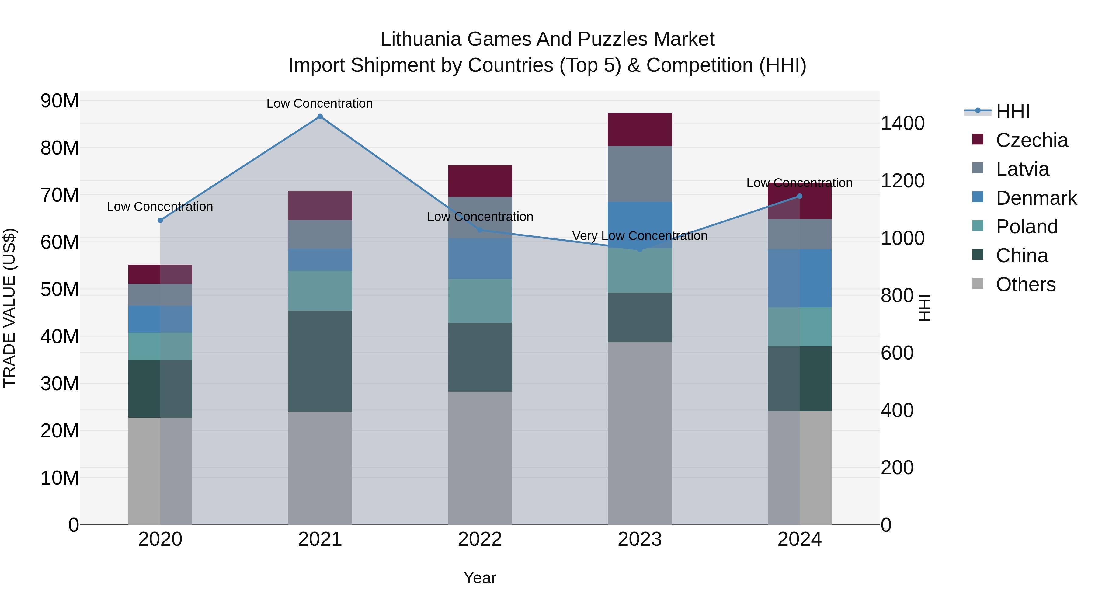 Lithuania Games and Puzzles Market Top 5 Importing Countries and Market Competition (HHI) Analysis
