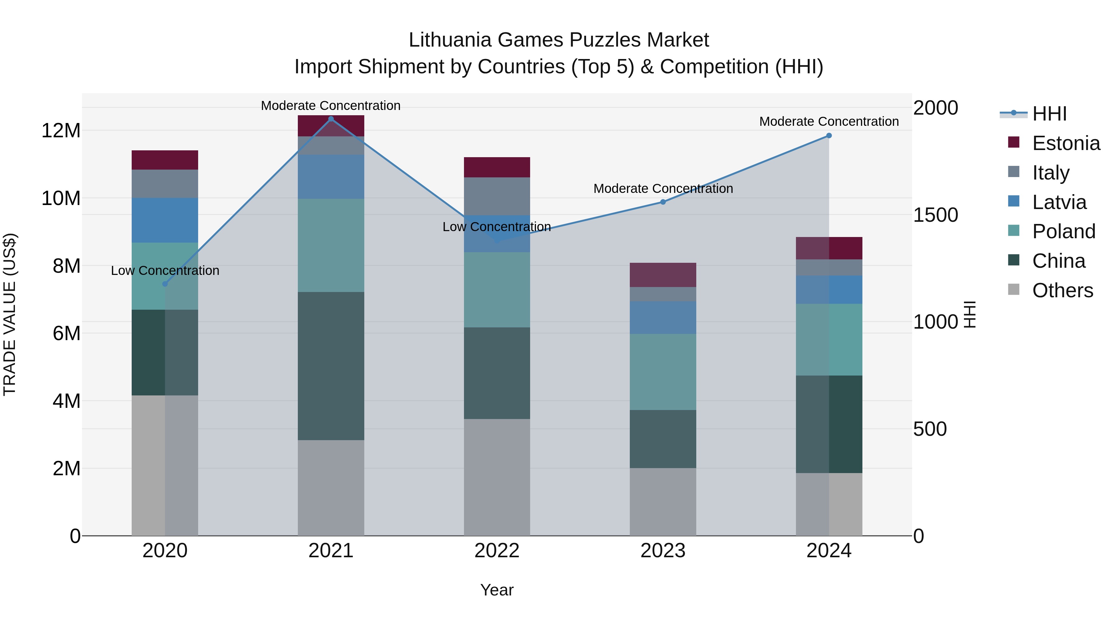 Lithuania Games Puzzles Market Top 5 Importing Countries and Market Competition (HHI) Analysis
