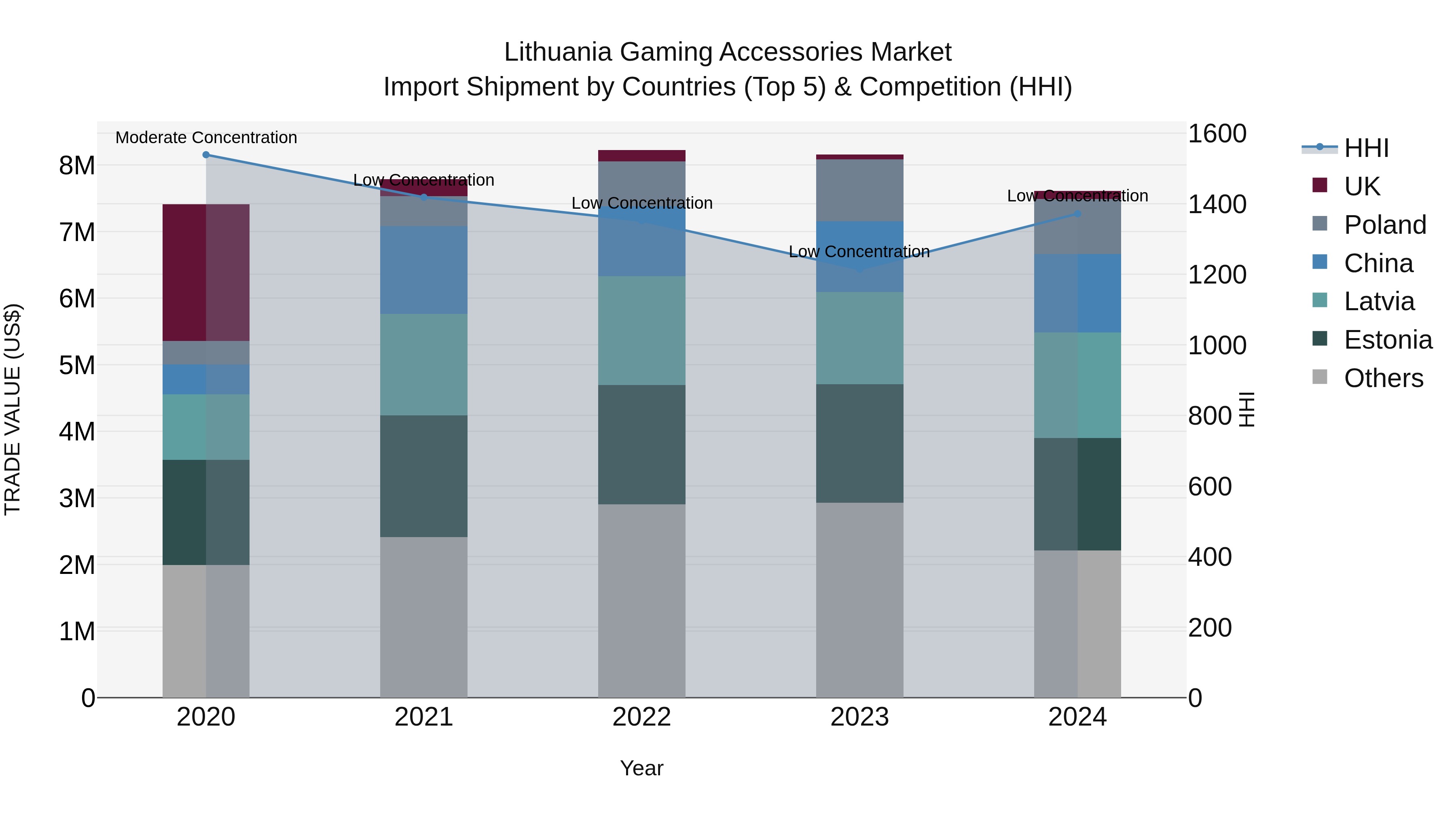 Lithuania Gaming Accessories Market Top 5 Importing Countries and Market Competition (HHI) Analysis