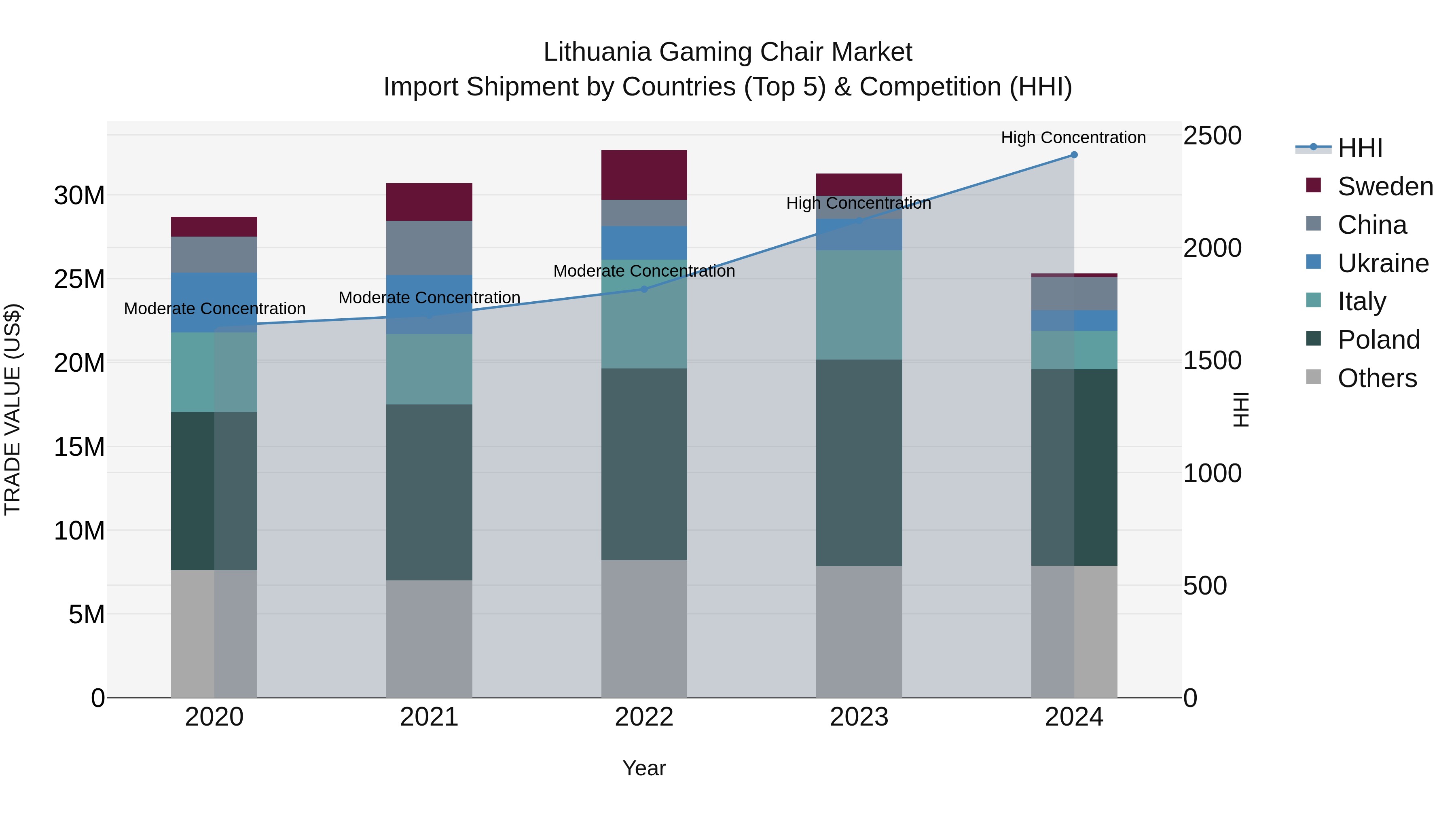 Lithuania Gaming Chair Market Top 5 Importing Countries and Market Competition (HHI) Analysis
