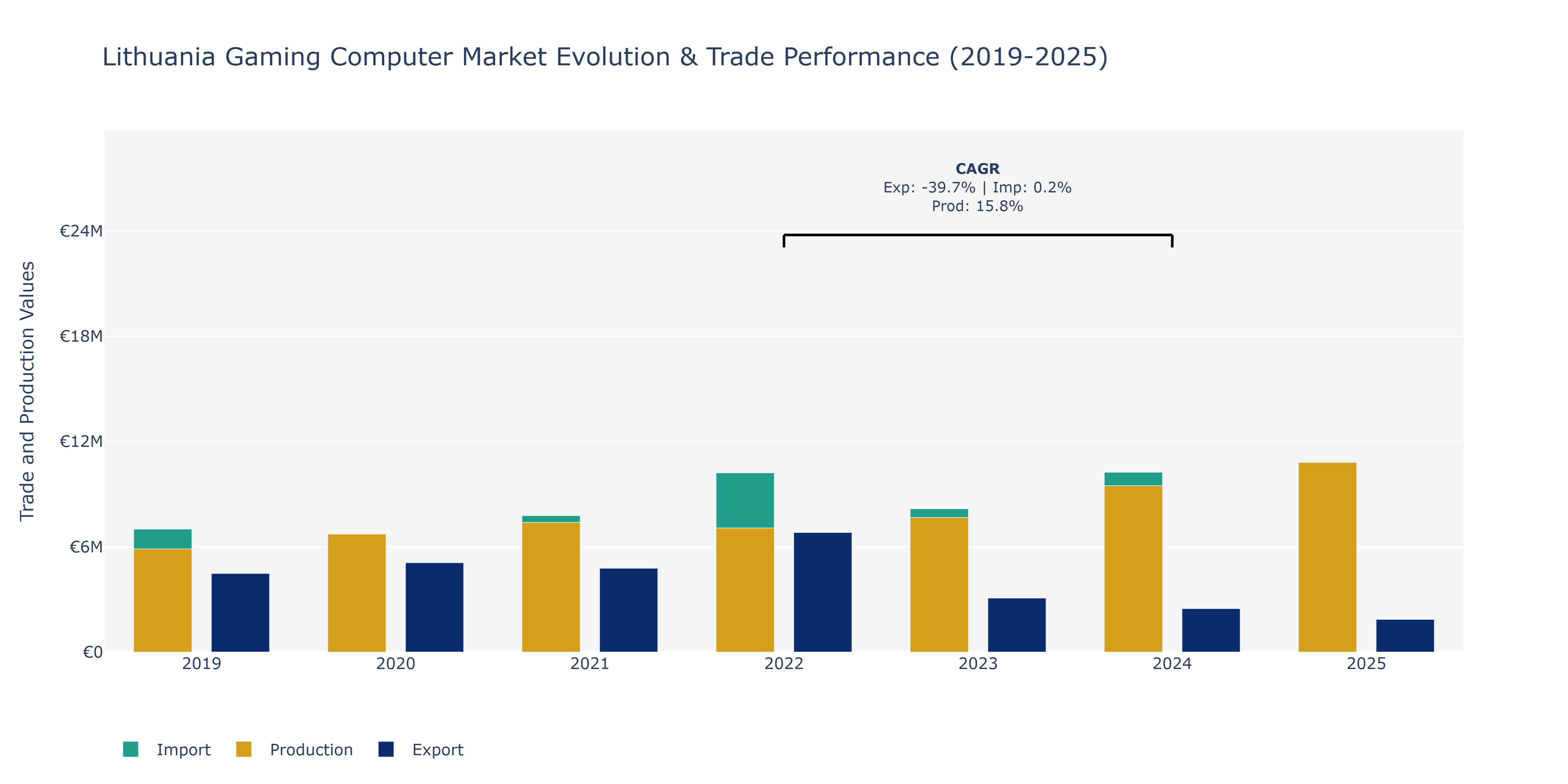 Lithuania Gaming Computer Market: Production & Trade Performance (2019-2025)