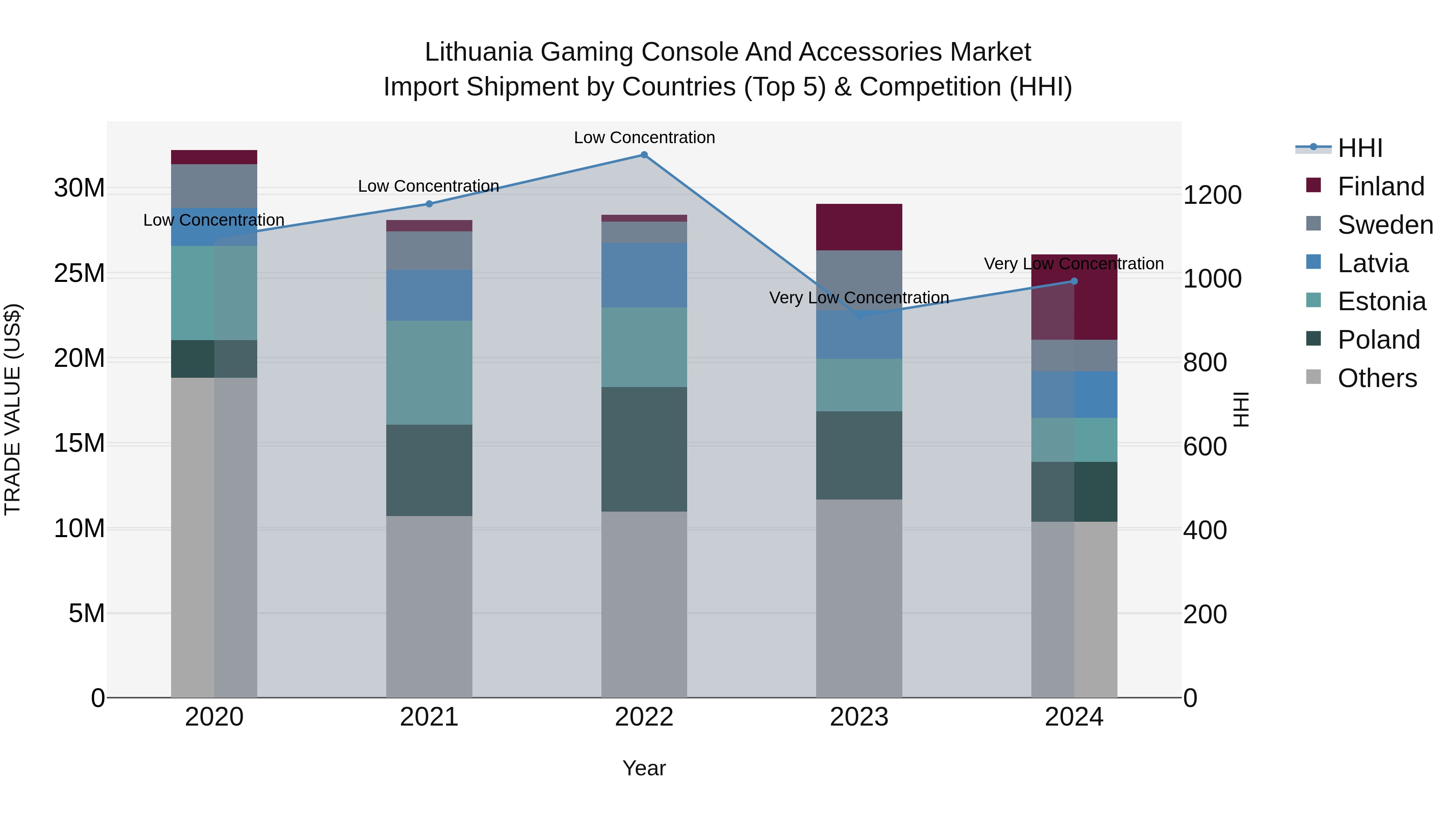Lithuania Gaming Console and Accessories Market Top 5 Importing Countries and Market Competition (HHI) Analysis