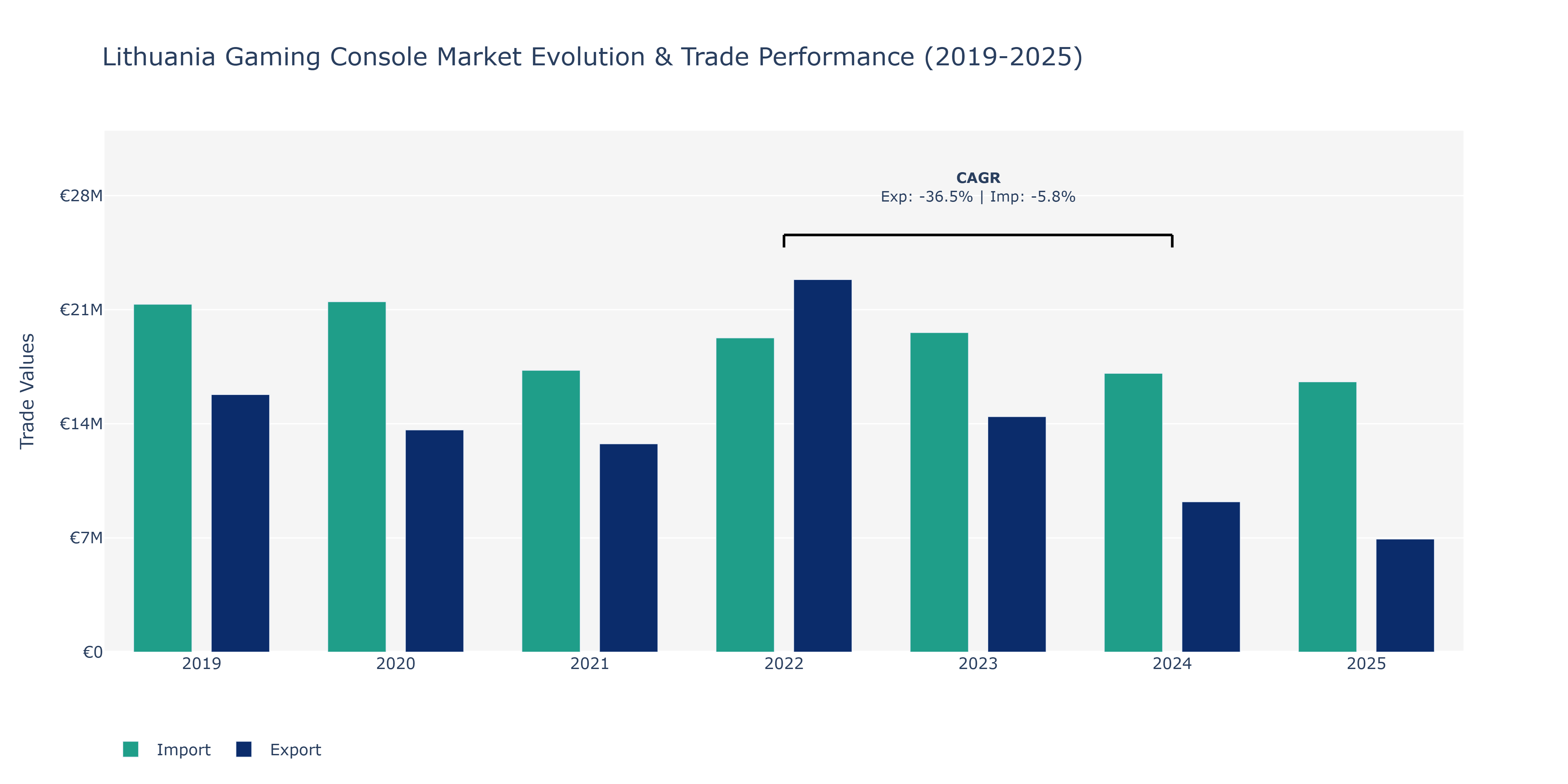 Lithuania Gaming Console Market: Production & Trade Performance (2019-2025)