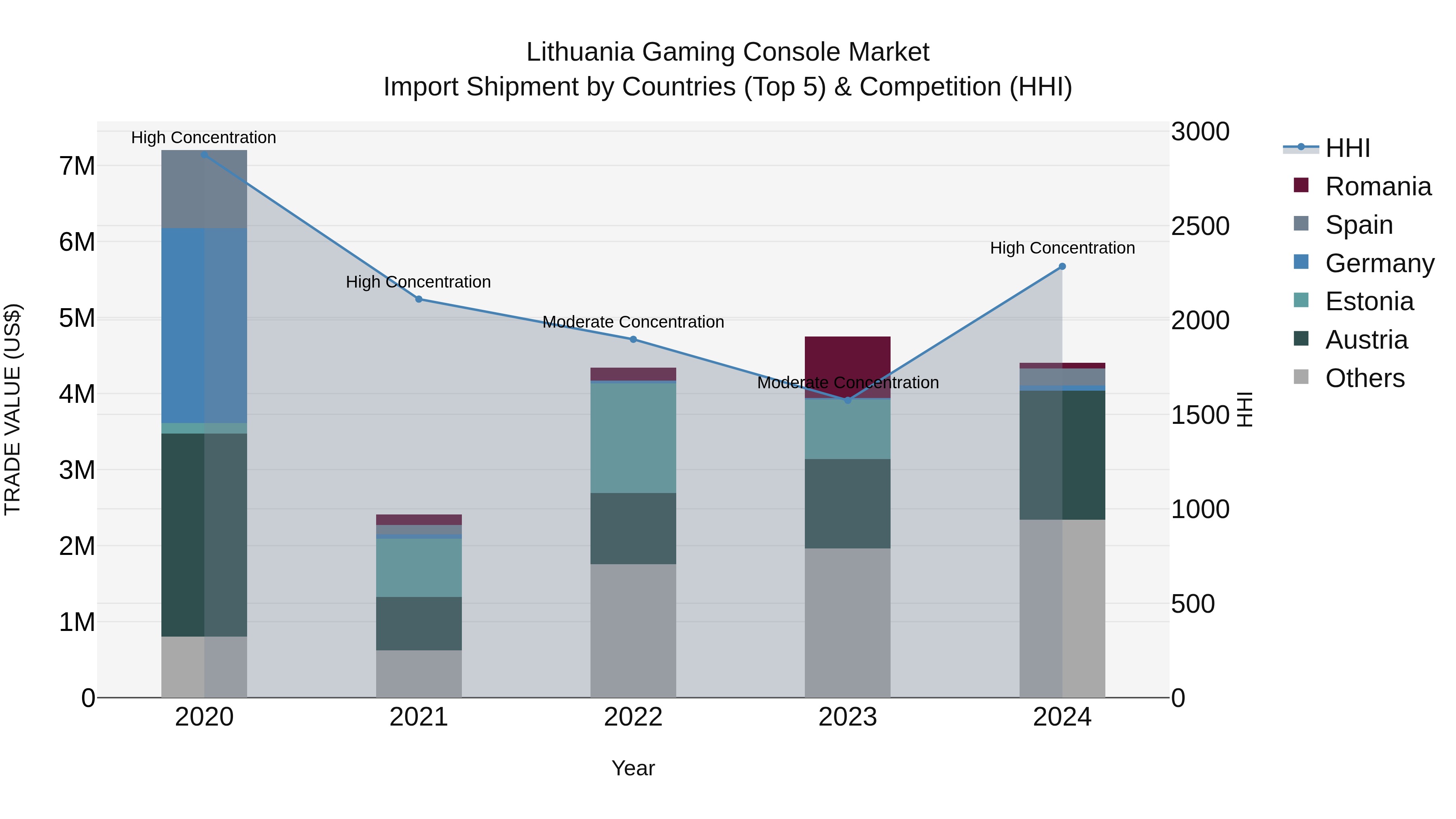 Lithuania Gaming Console Market Top 5 Importing Countries and Market Competition (HHI) Analysis