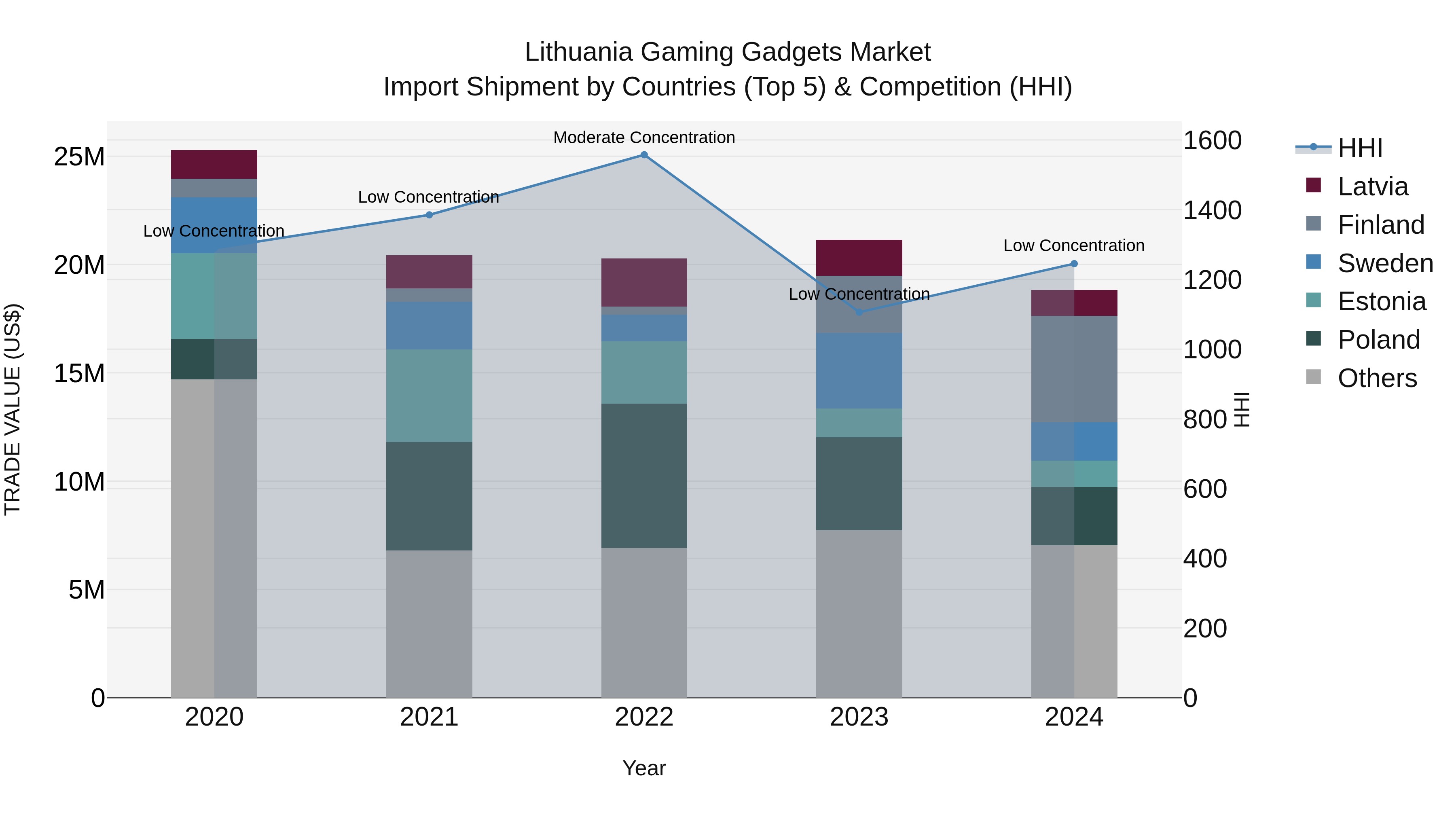 Lithuania Gaming Gadgets Market Top 5 Importing Countries and Market Competition (HHI) Analysis