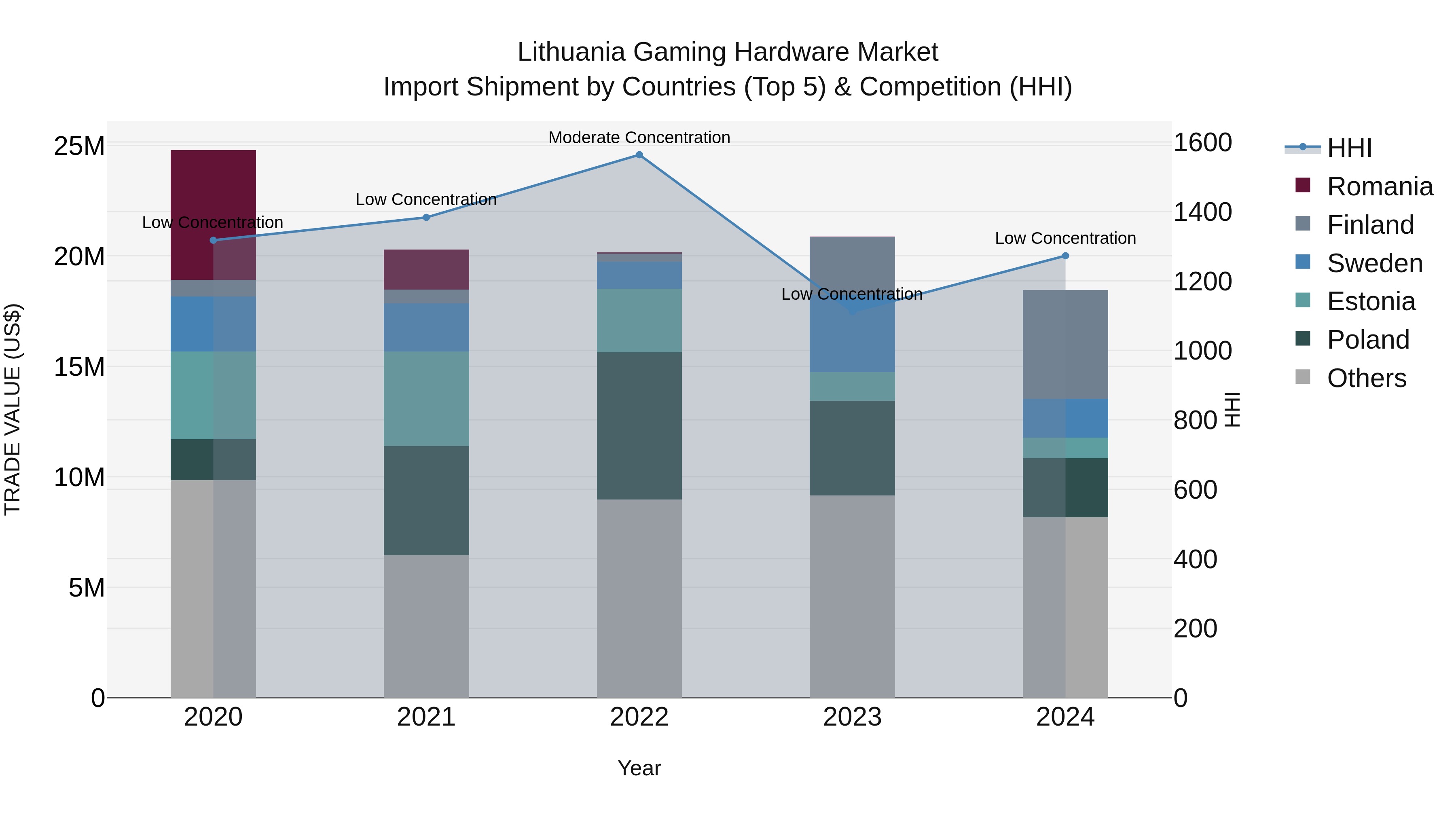 Lithuania Gaming Hardware Market Top 5 Importing Countries and Market Competition (HHI) Analysis