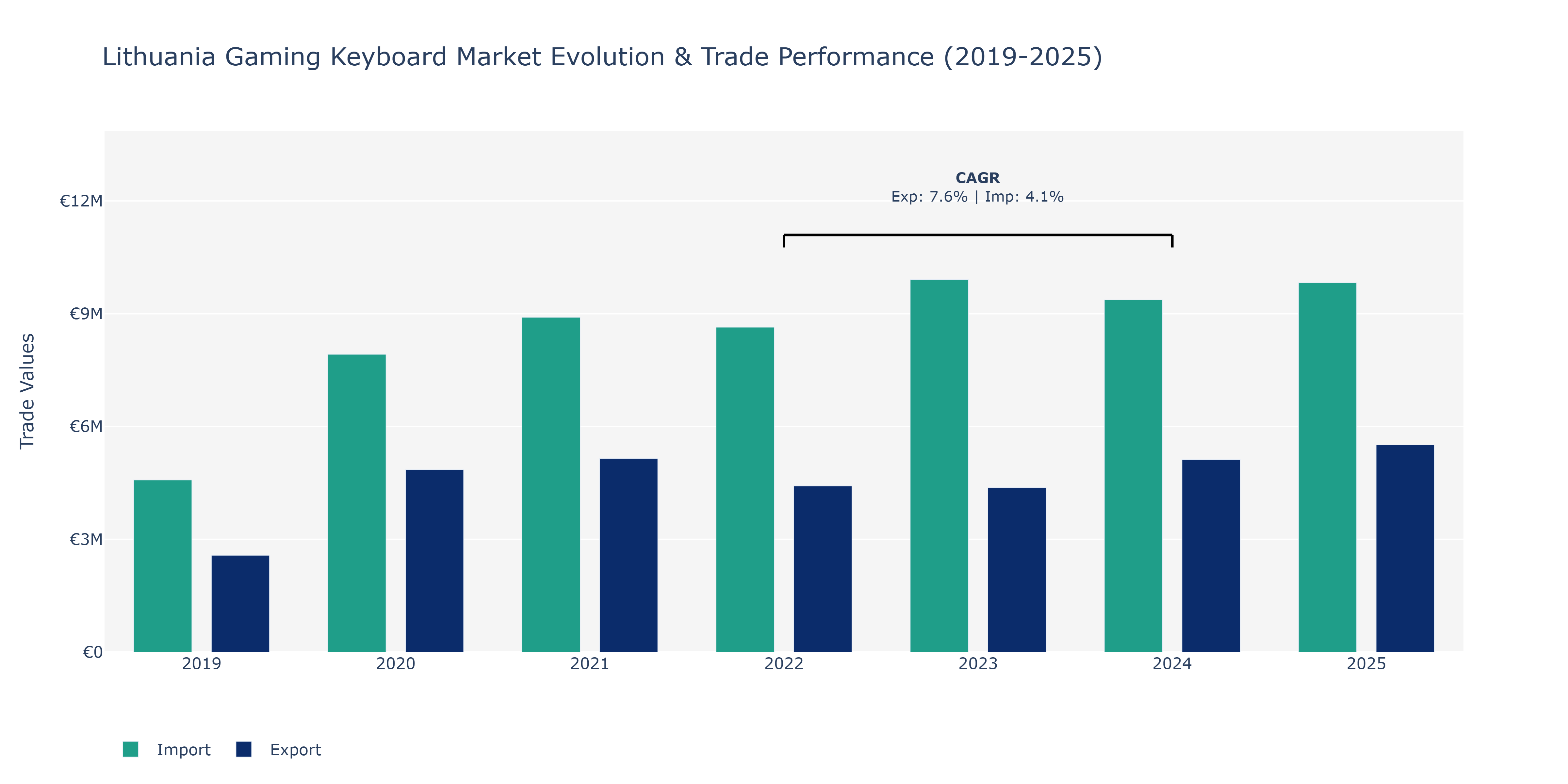 Lithuania Gaming Keyboard Market: Production & Trade Performance (2019-2025)
