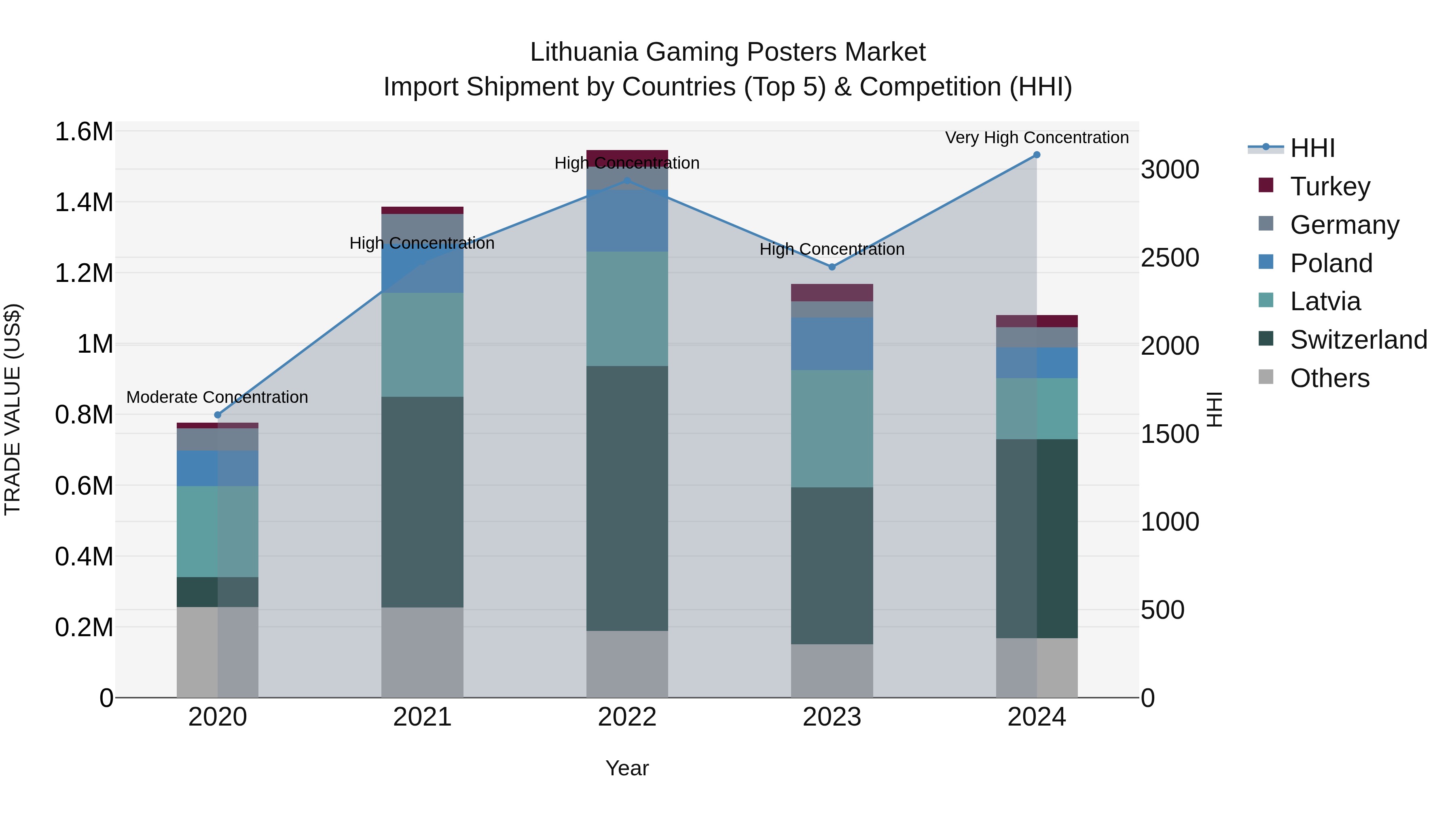 Lithuania Gaming Posters Market Top 5 Importing Countries and Market Competition (HHI) Analysis