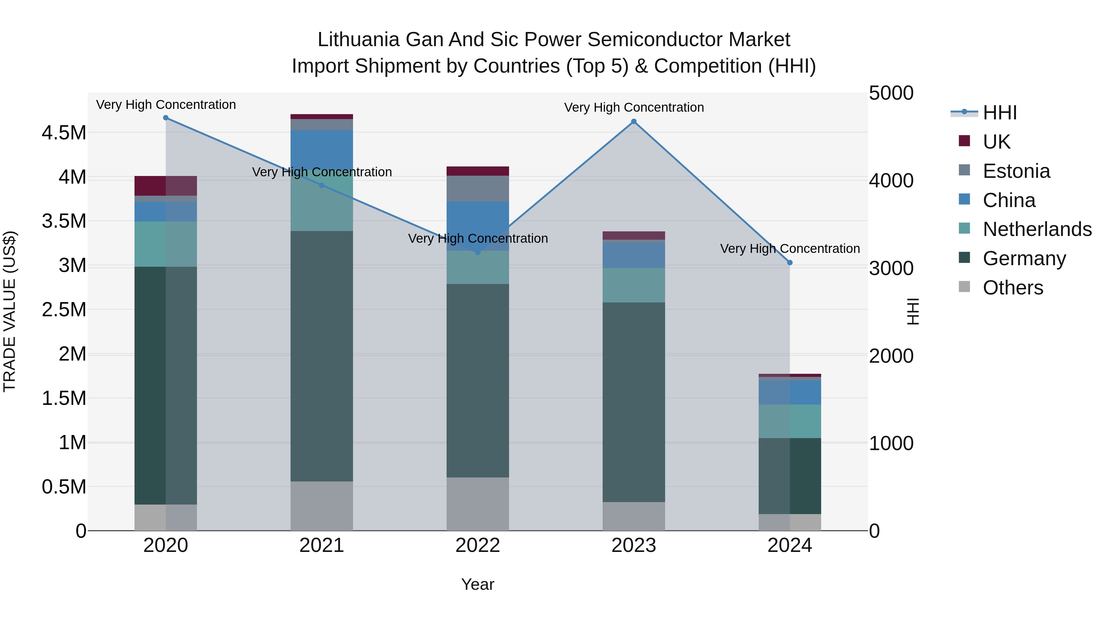 Lithuania Gan and Sic Power Semiconductor Market Top 5 Importing Countries and Market Competition (HHI) Analysis