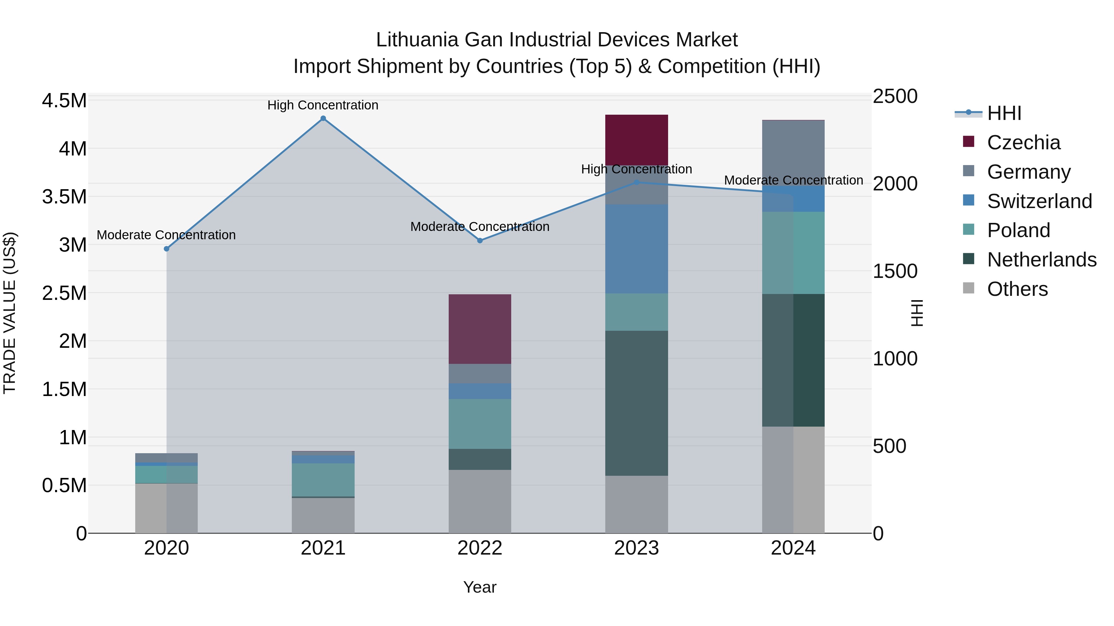 Lithuania Gan Industrial Devices Market Top 5 Importing Countries and Market Competition (HHI) Analysis
