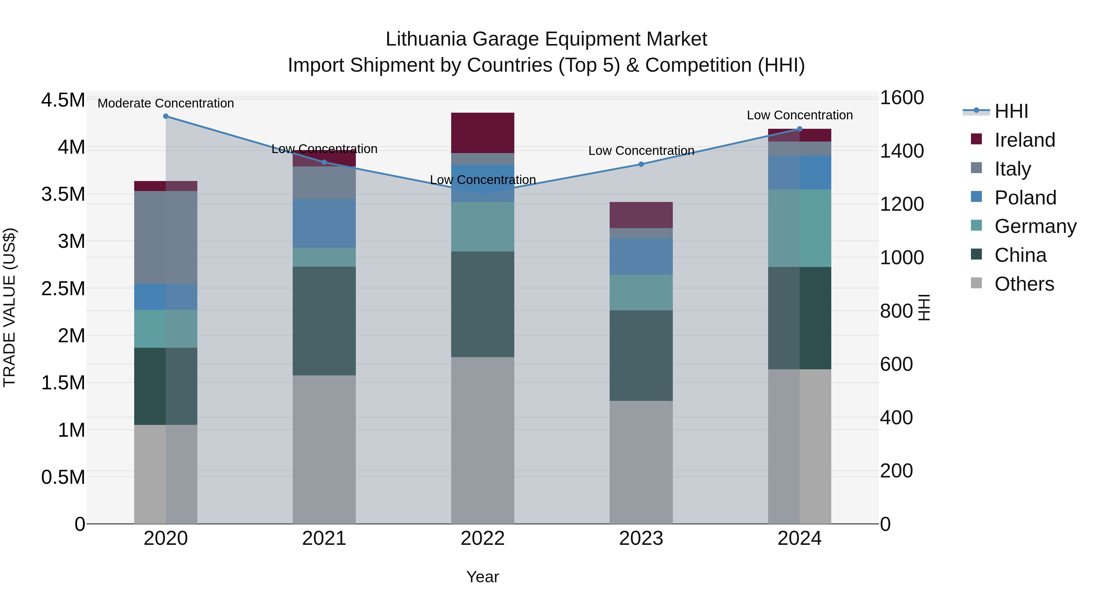 Lithuania Garage Equipment Market Top 5 Importing Countries and Market Competition (HHI) Analysis