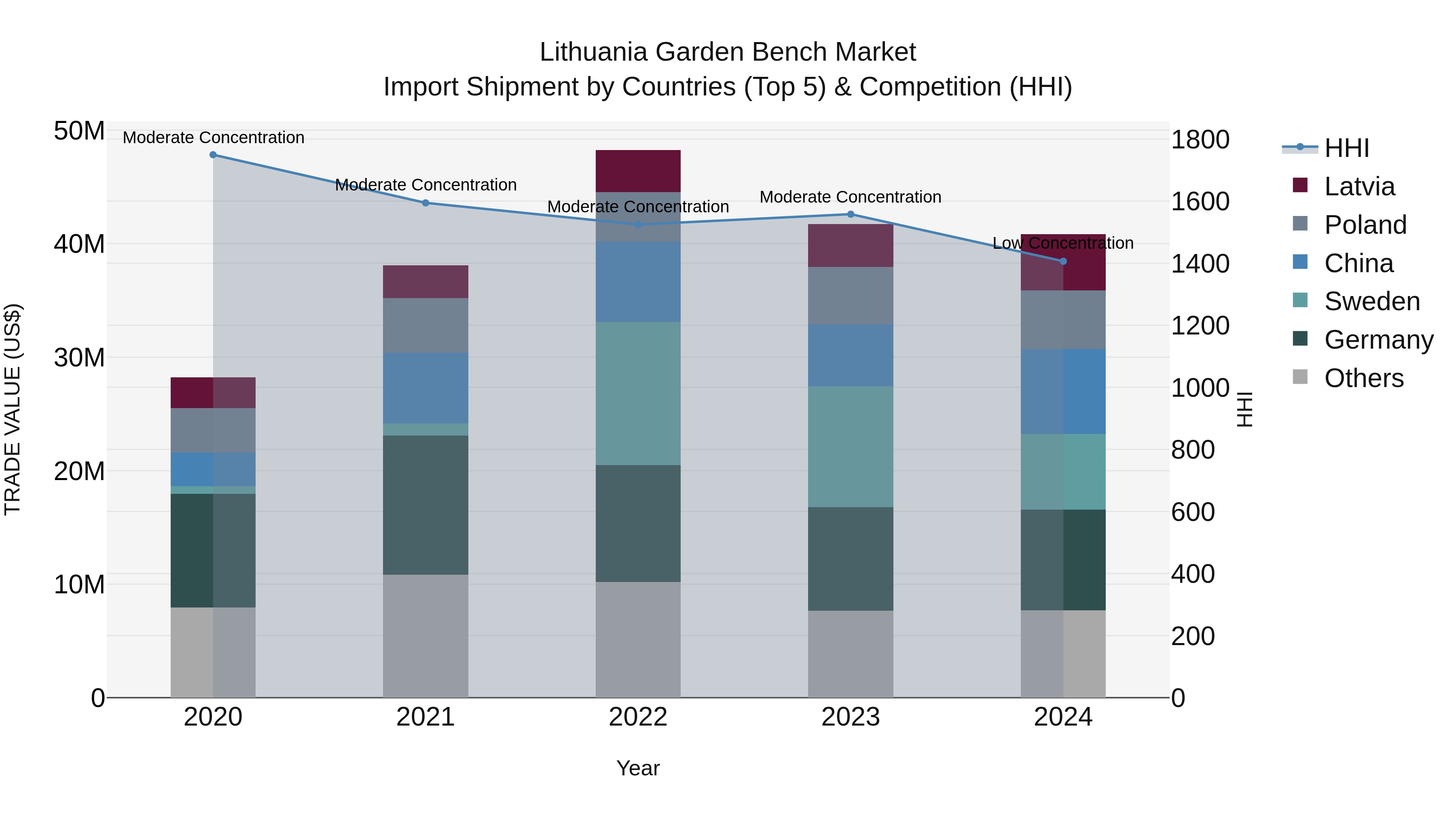 Lithuania Garden Bench Market Top 5 Importing Countries and Market Competition (HHI) Analysis