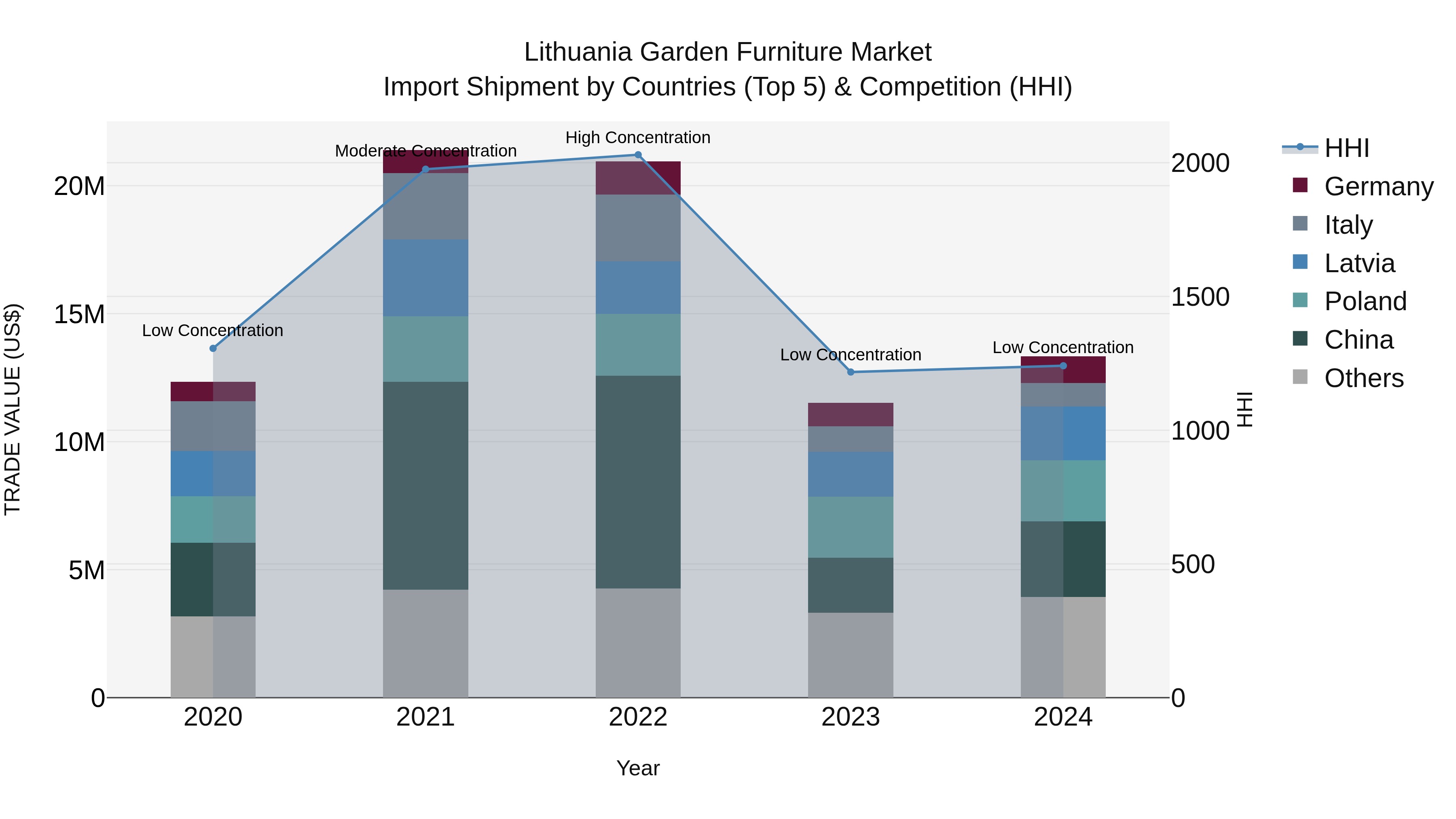 Lithuania Garden Furniture Market Top 5 Importing Countries and Market Competition (HHI) Analysis