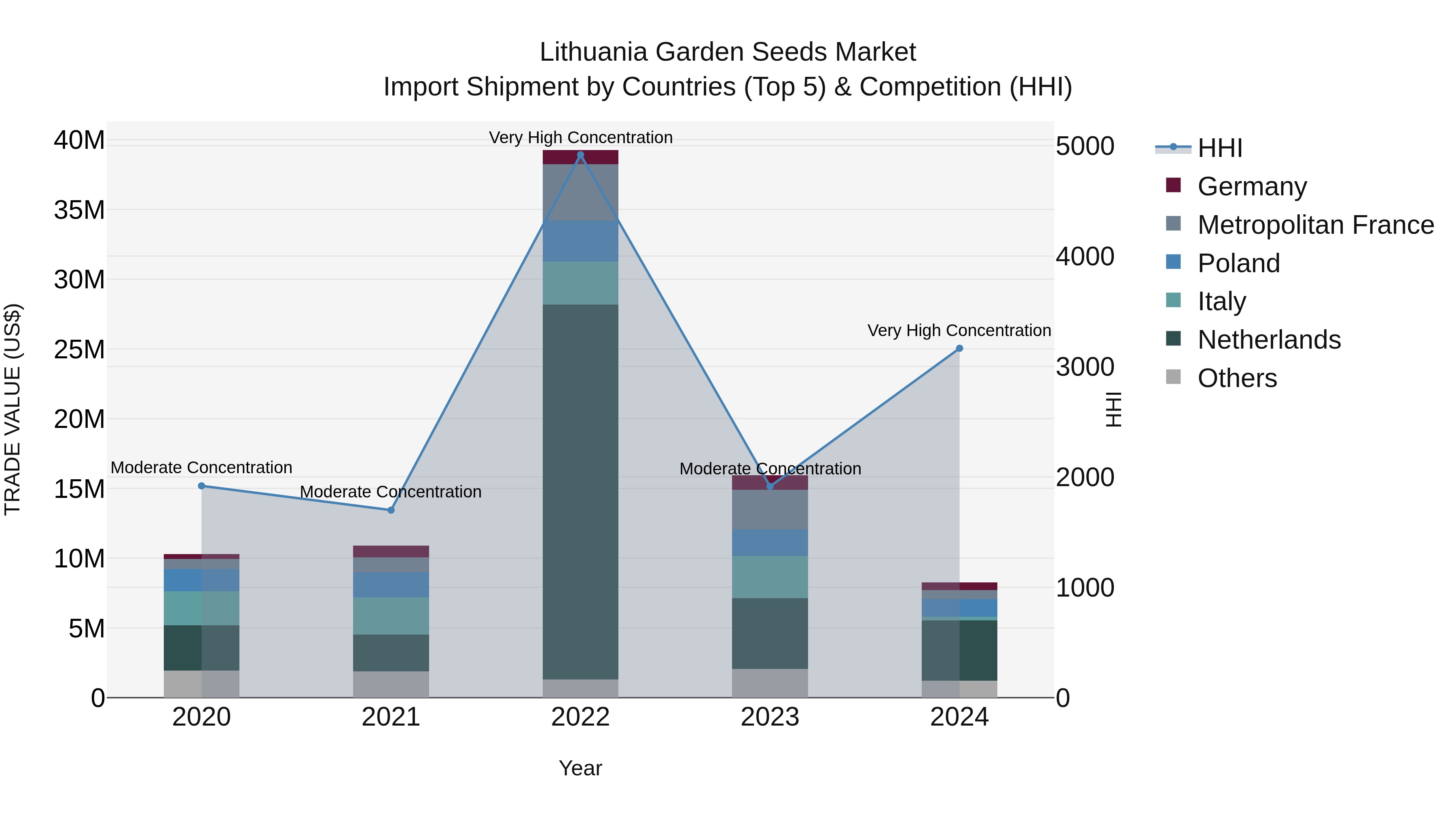 Lithuania Garden Seeds Market Top 5 Importing Countries and Market Competition (HHI) Analysis