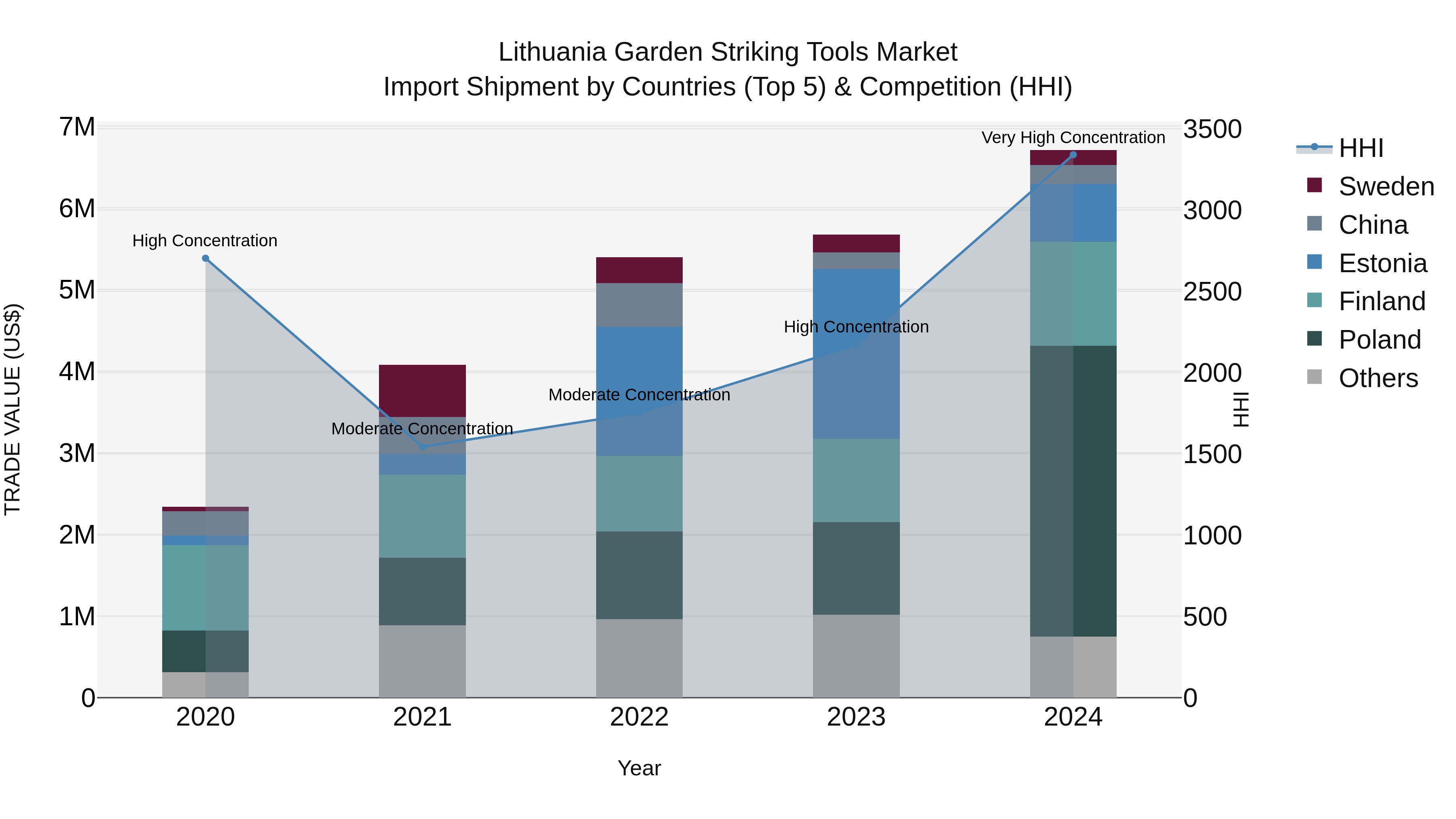 Lithuania Garden Striking Tools Market Top 5 Importing Countries and Market Competition (HHI) Analysis