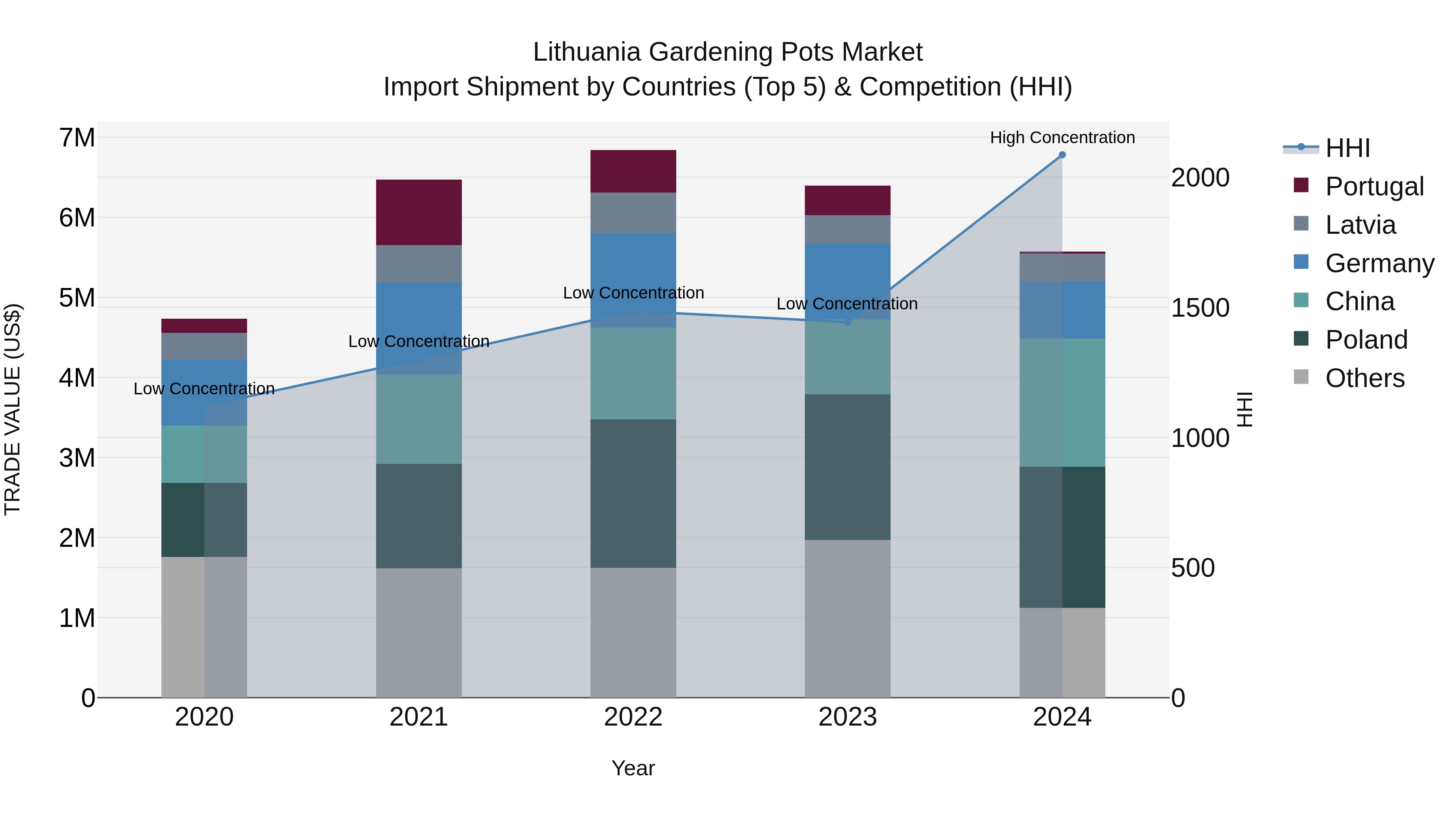 Lithuania Gardening Pots Market Top 5 Importing Countries and Market Competition (HHI) Analysis