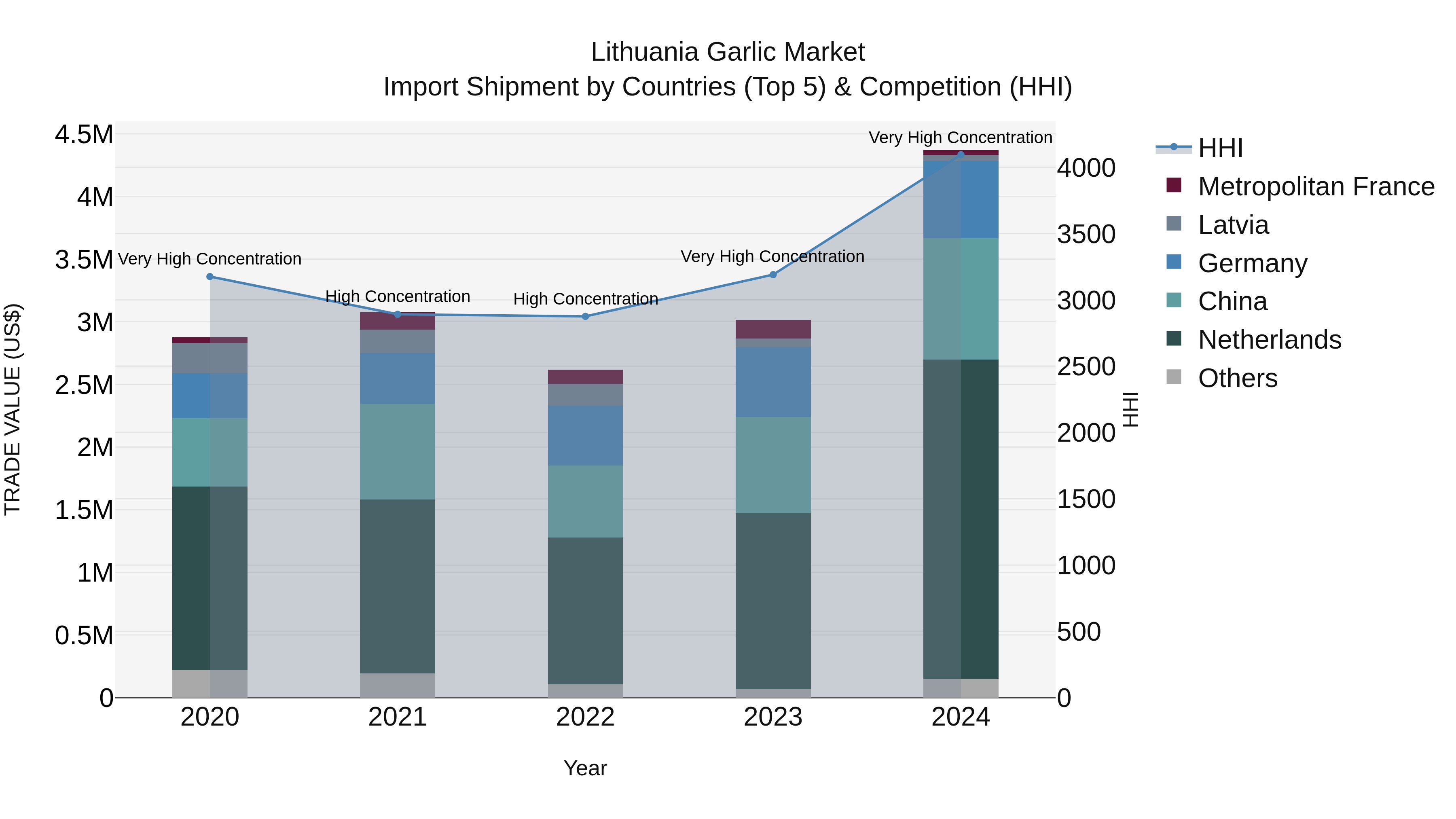 Lithuania Garlic Market Top 5 Importing Countries and Market Competition (HHI) Analysis