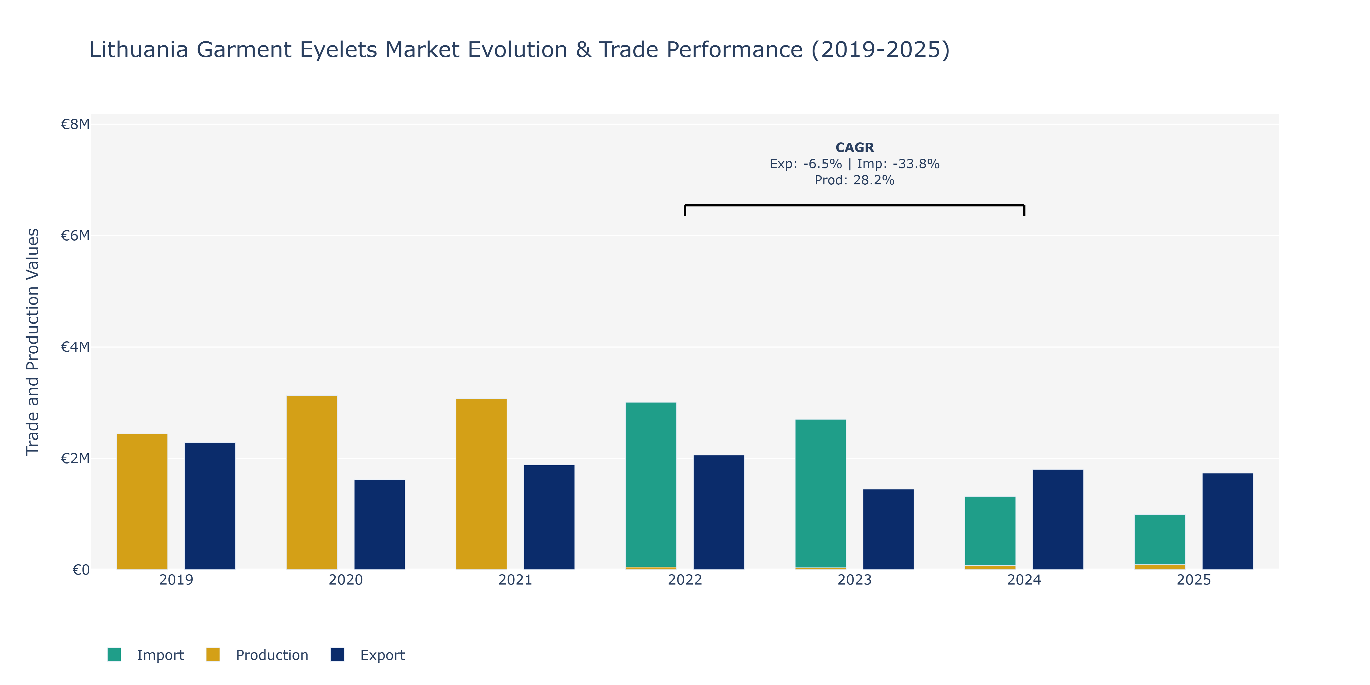 Lithuania Garment Eyelets Market: Production & Trade Performance (2019-2025)