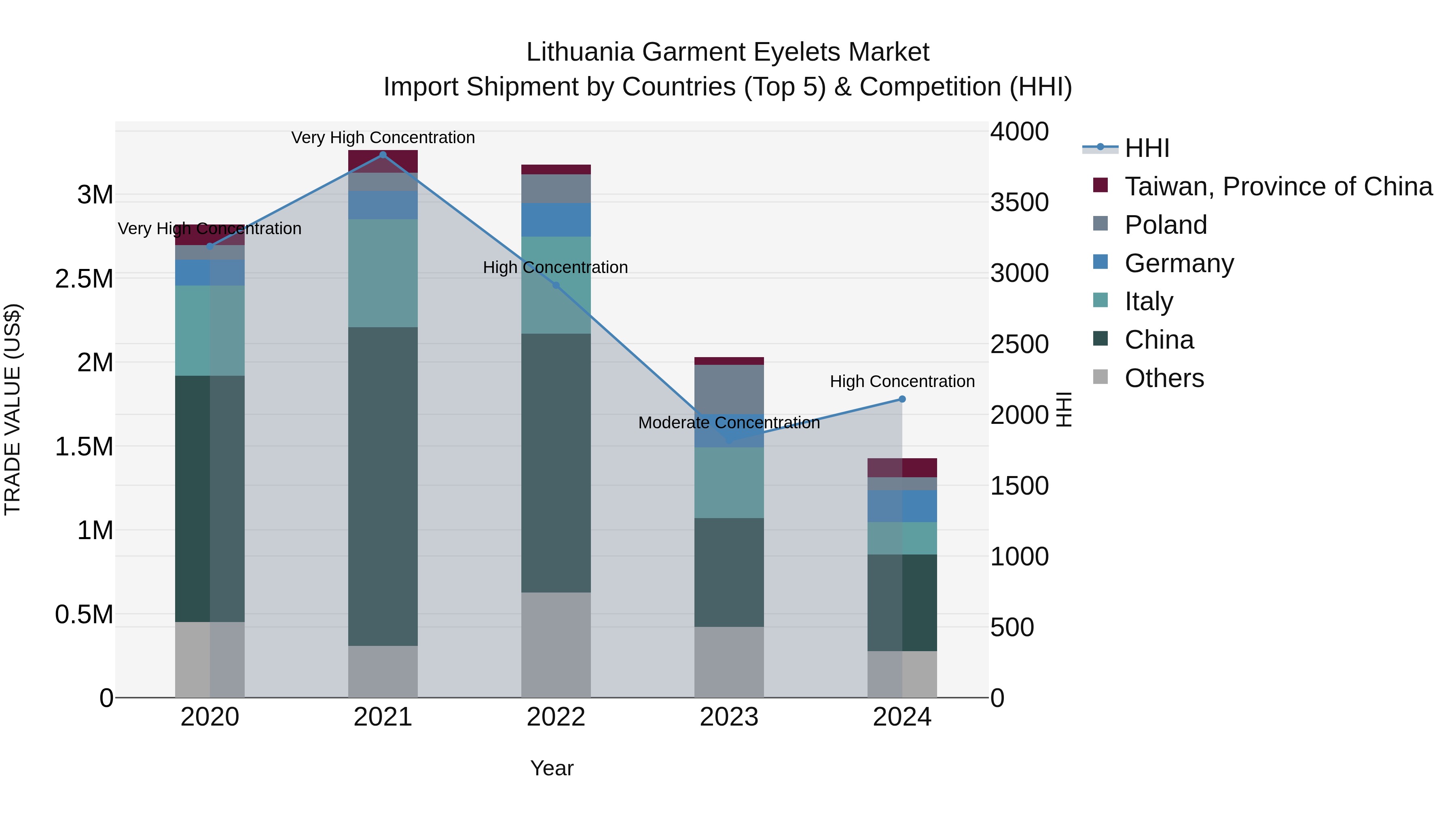 Lithuania Garment Eyelets Market Top 5 Importing Countries and Market Competition (HHI) Analysis