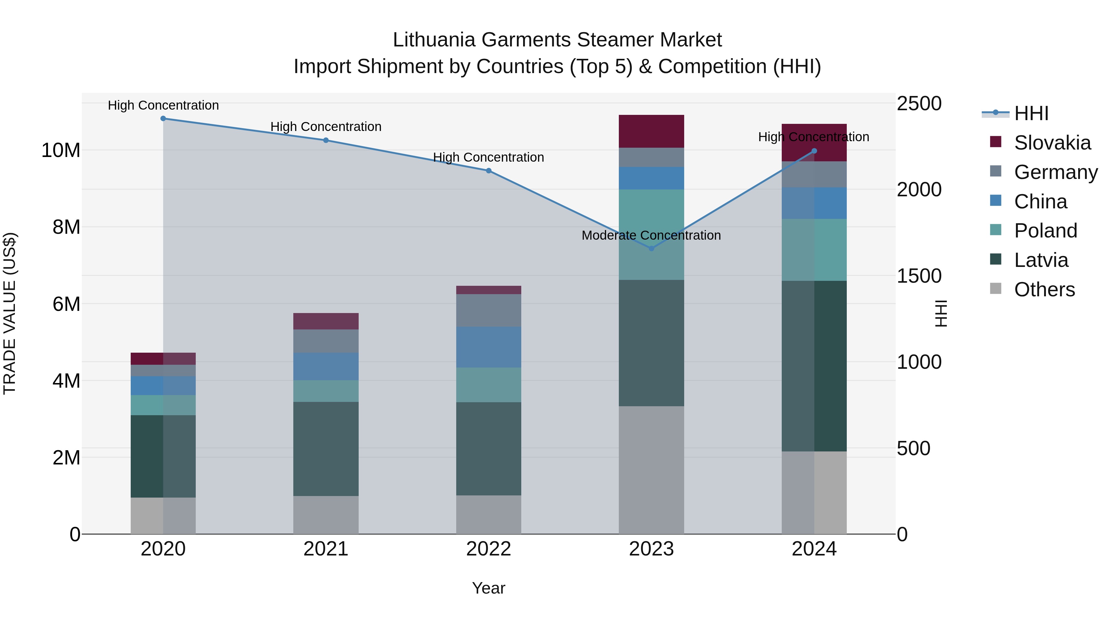 Lithuania Garments Steamer Market Top 5 Importing Countries and Market Competition (HHI) Analysis