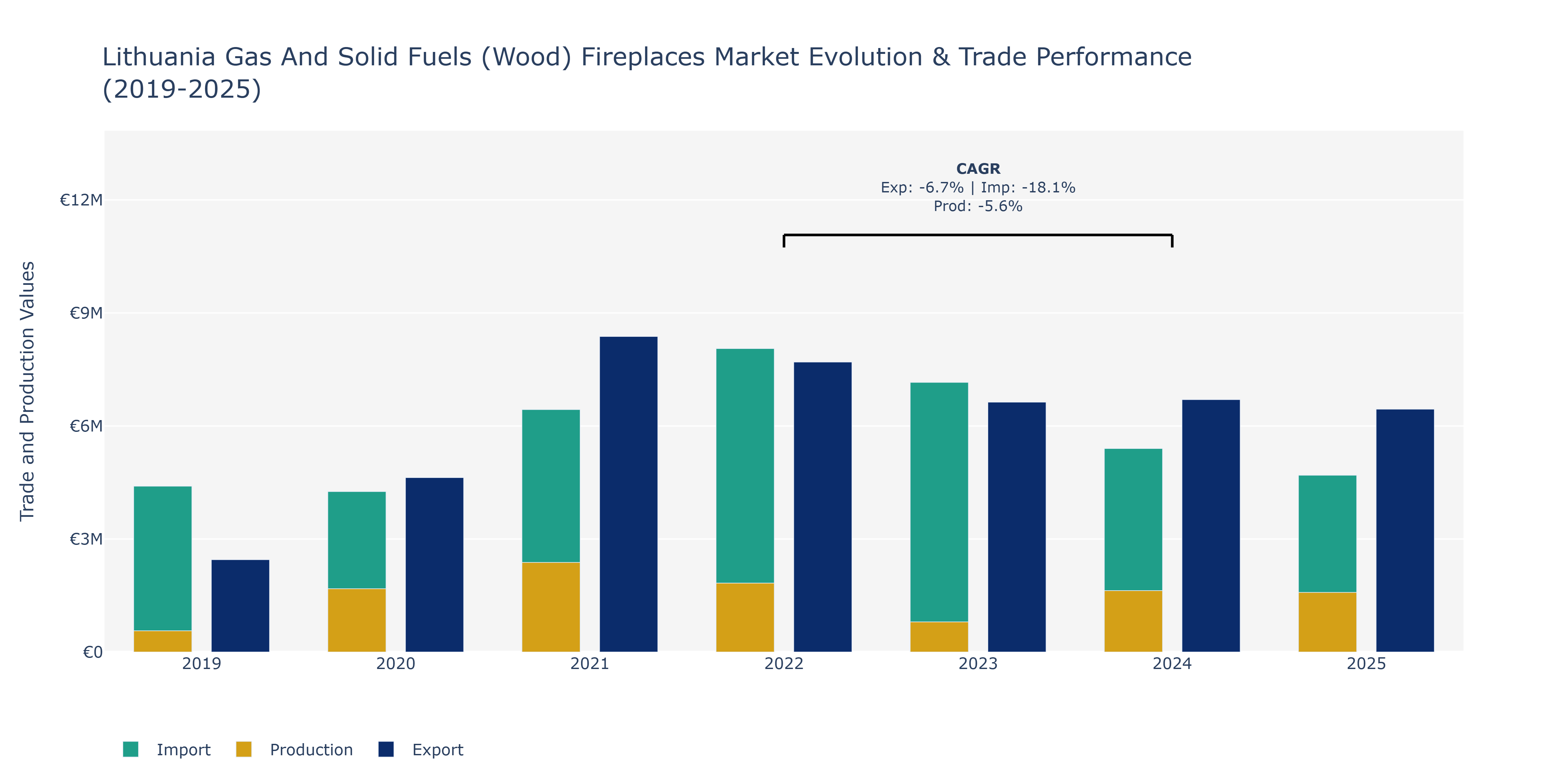 Lithuania Gas And Solid Fuels (Wood) Fireplaces Market: Production & Trade Performance (2019-2025)