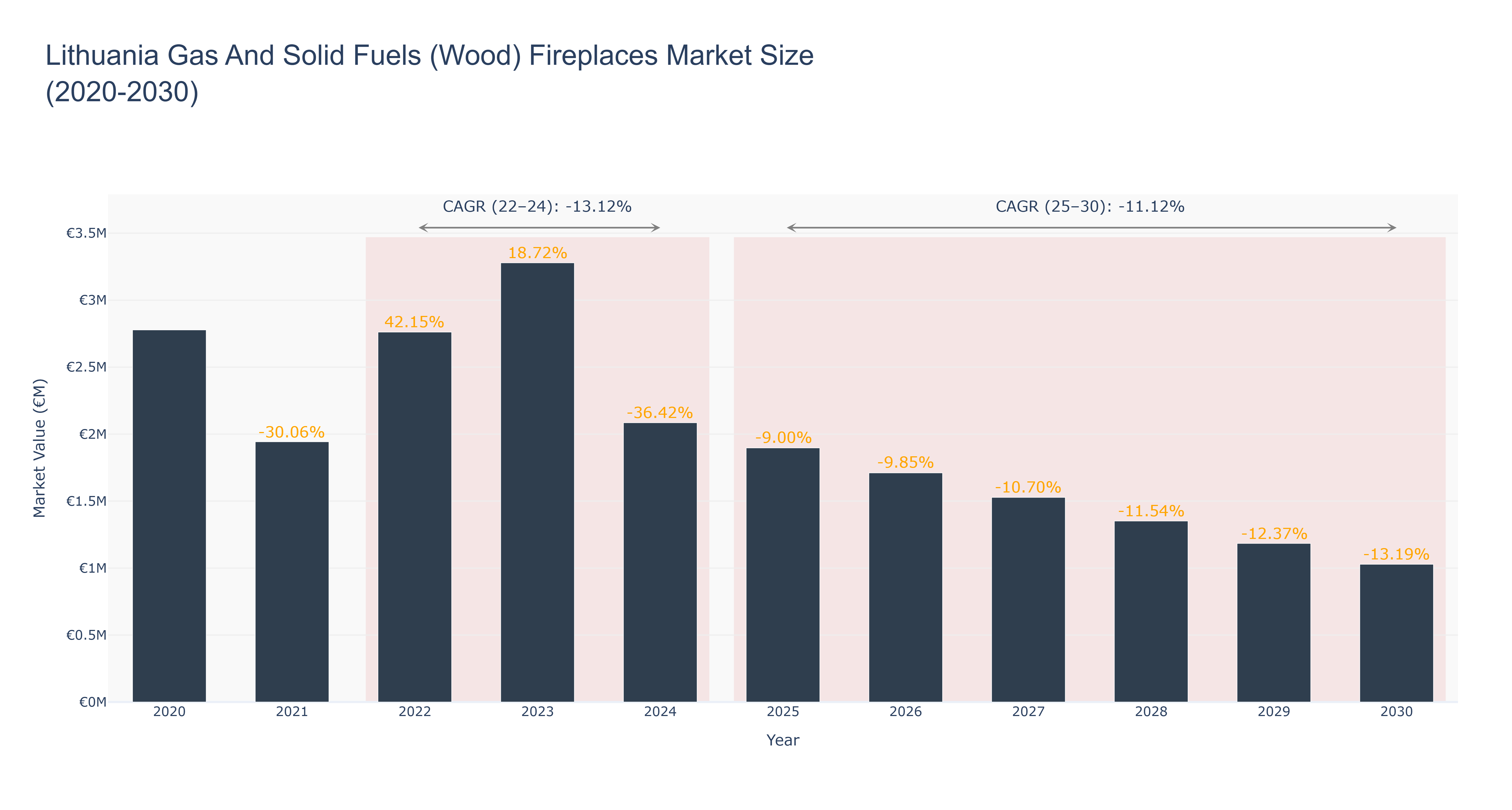 Lithuania Gas And Solid Fuels (Wood) Fireplaces Market Size (2020-2030)