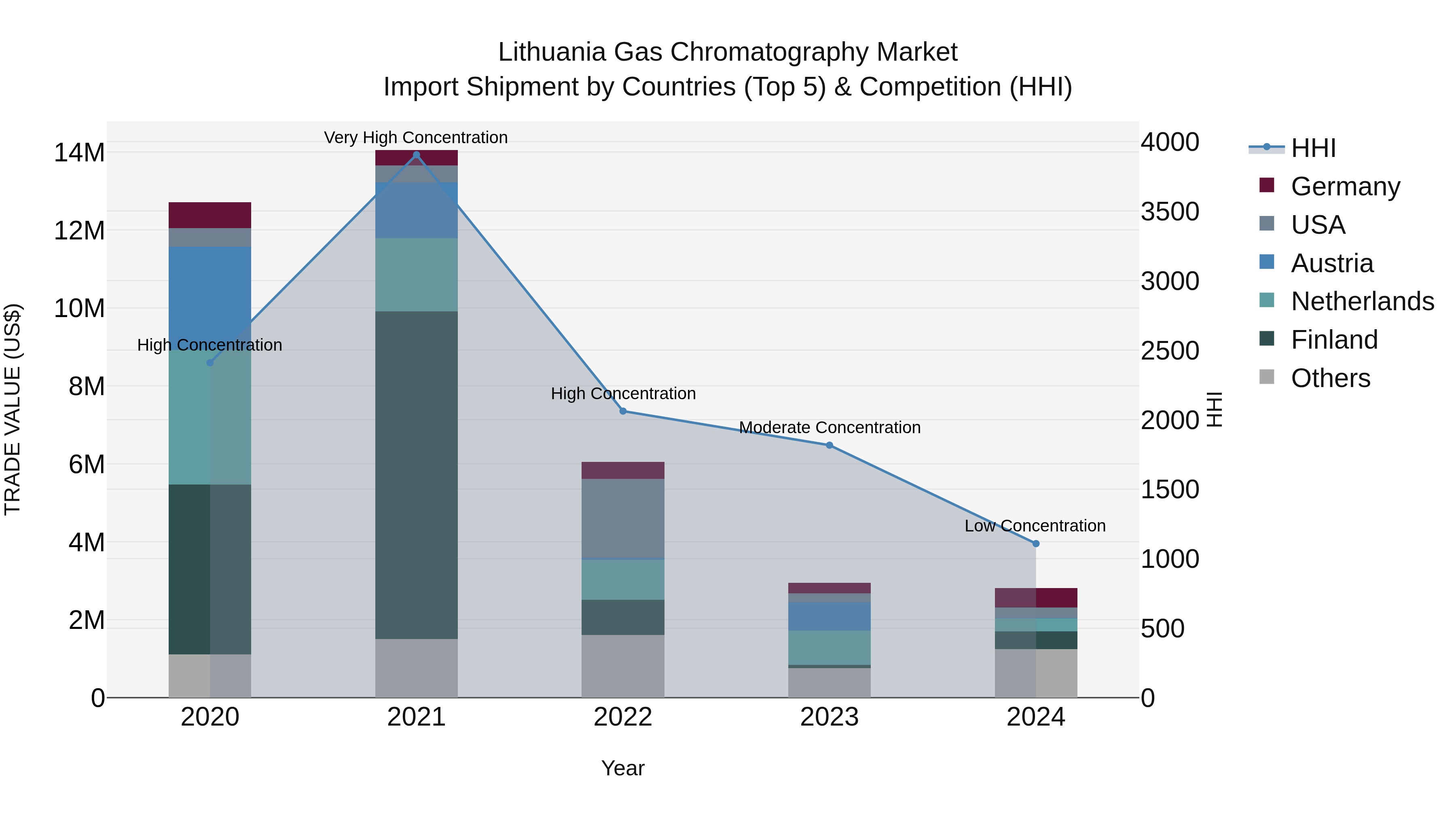 Lithuania Gas Chromatography Market Top 5 Importing Countries and Market Competition (HHI) Analysis