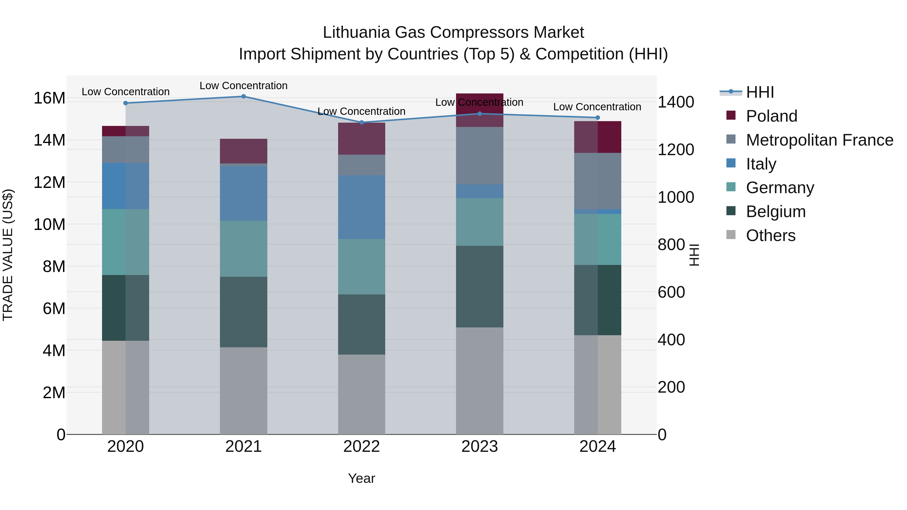 Lithuania Gas Compressors Market Top 5 Importing Countries and Market Competition (HHI) Analysis