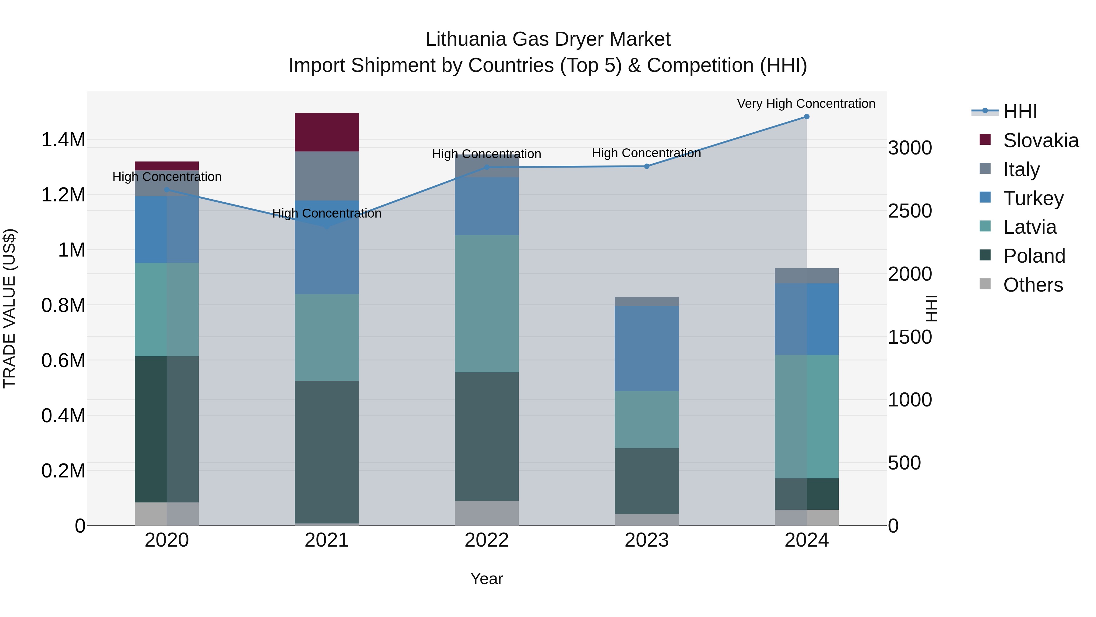 Lithuania Gas Dryer Market Top 5 Importing Countries and Market Competition (HHI) Analysis