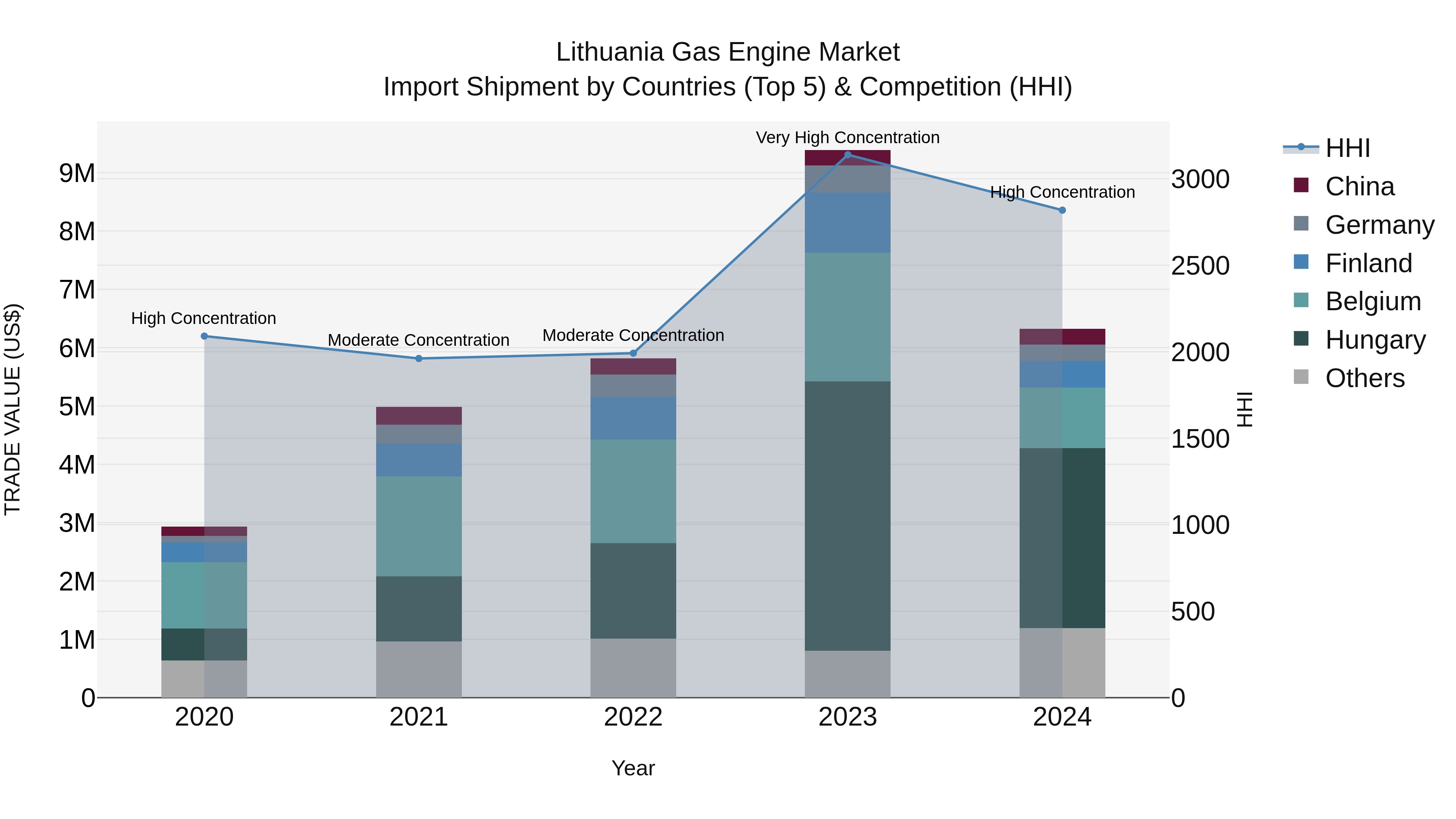 Lithuania Gas Engine Market Top 5 Importing Countries and Market Competition (HHI) Analysis