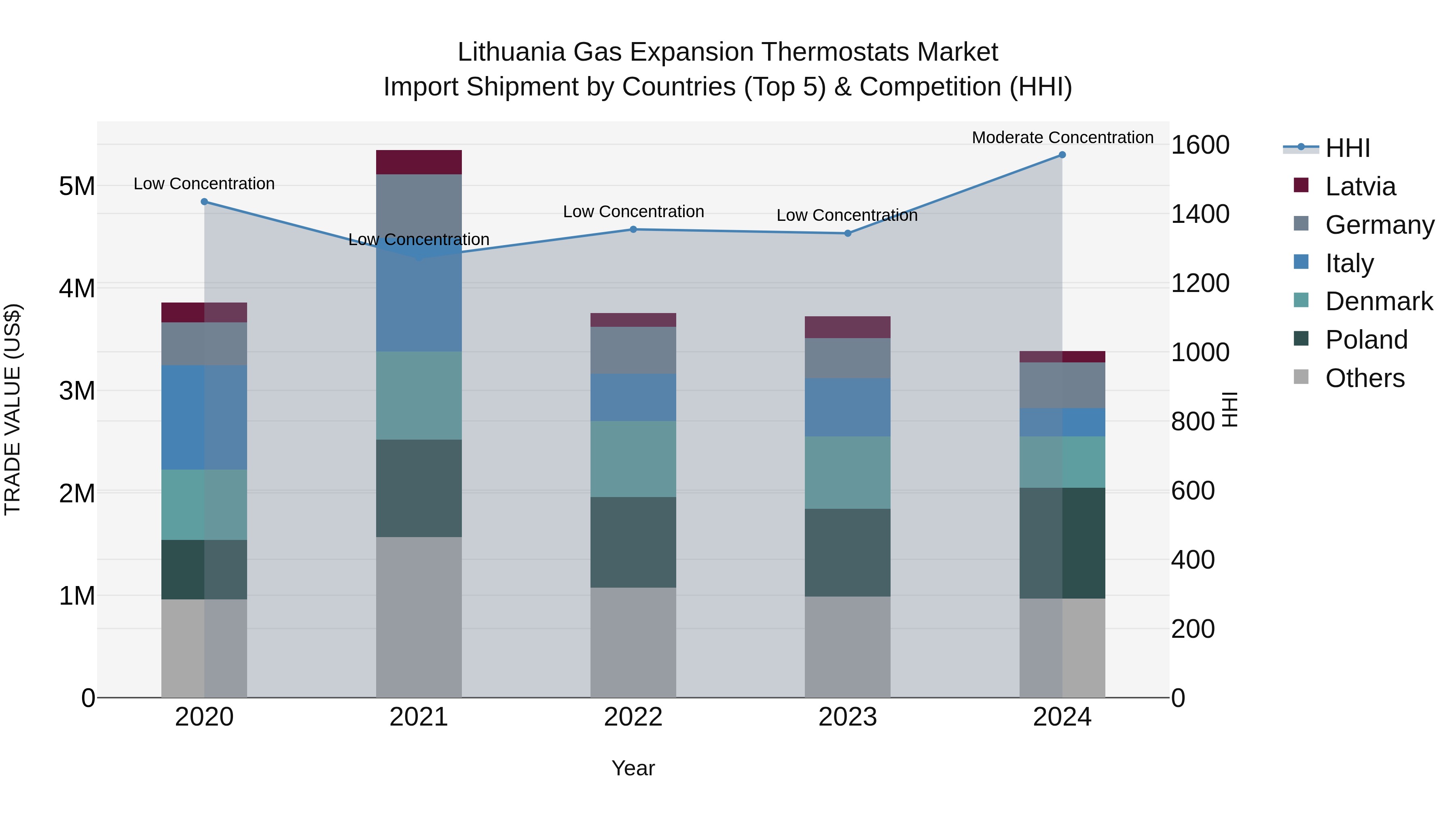 Lithuania Gas Expansion Thermostats Market Top 5 Importing Countries and Market Competition (HHI) Analysis