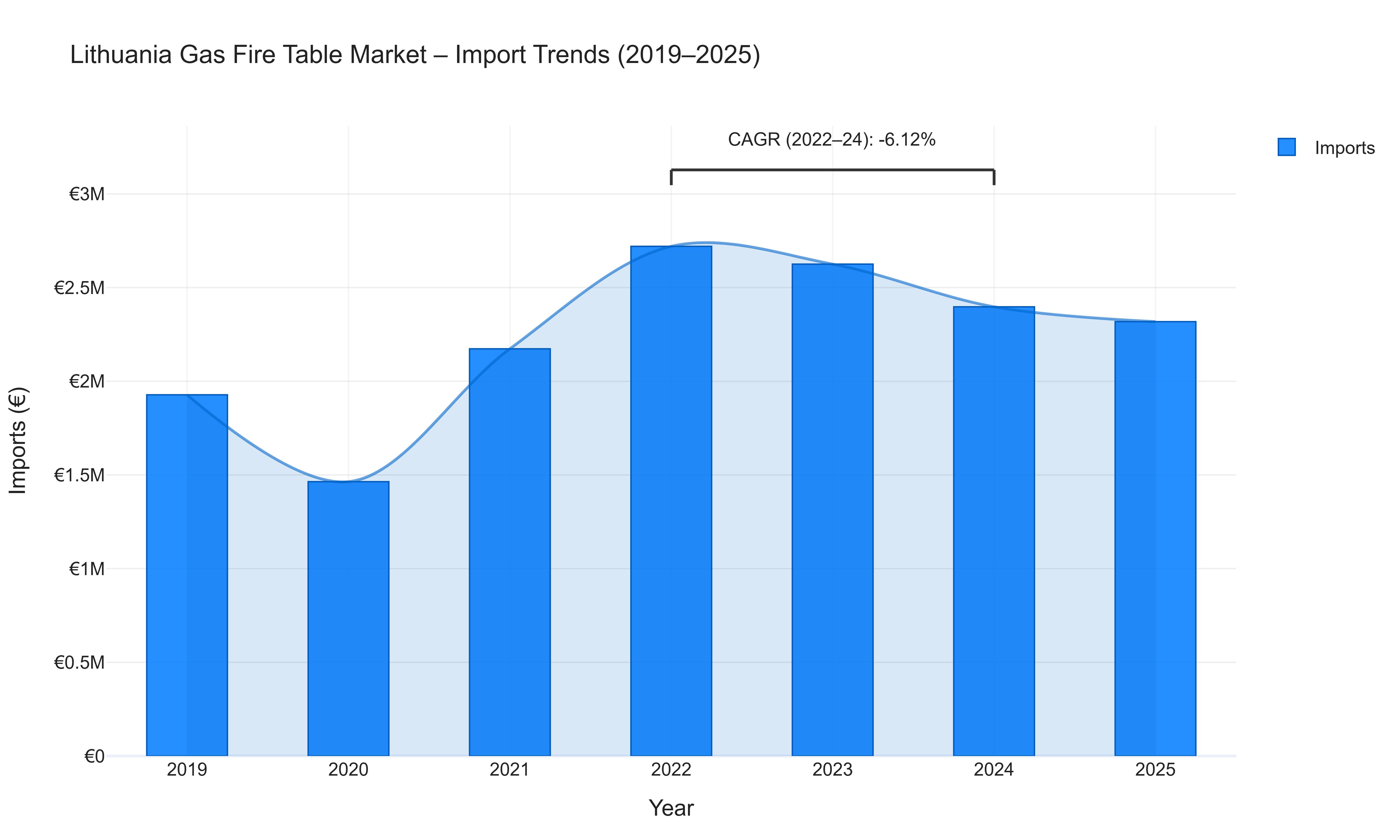 Lithuania Gas Fire Table Market - Import Trends (2019-2025)