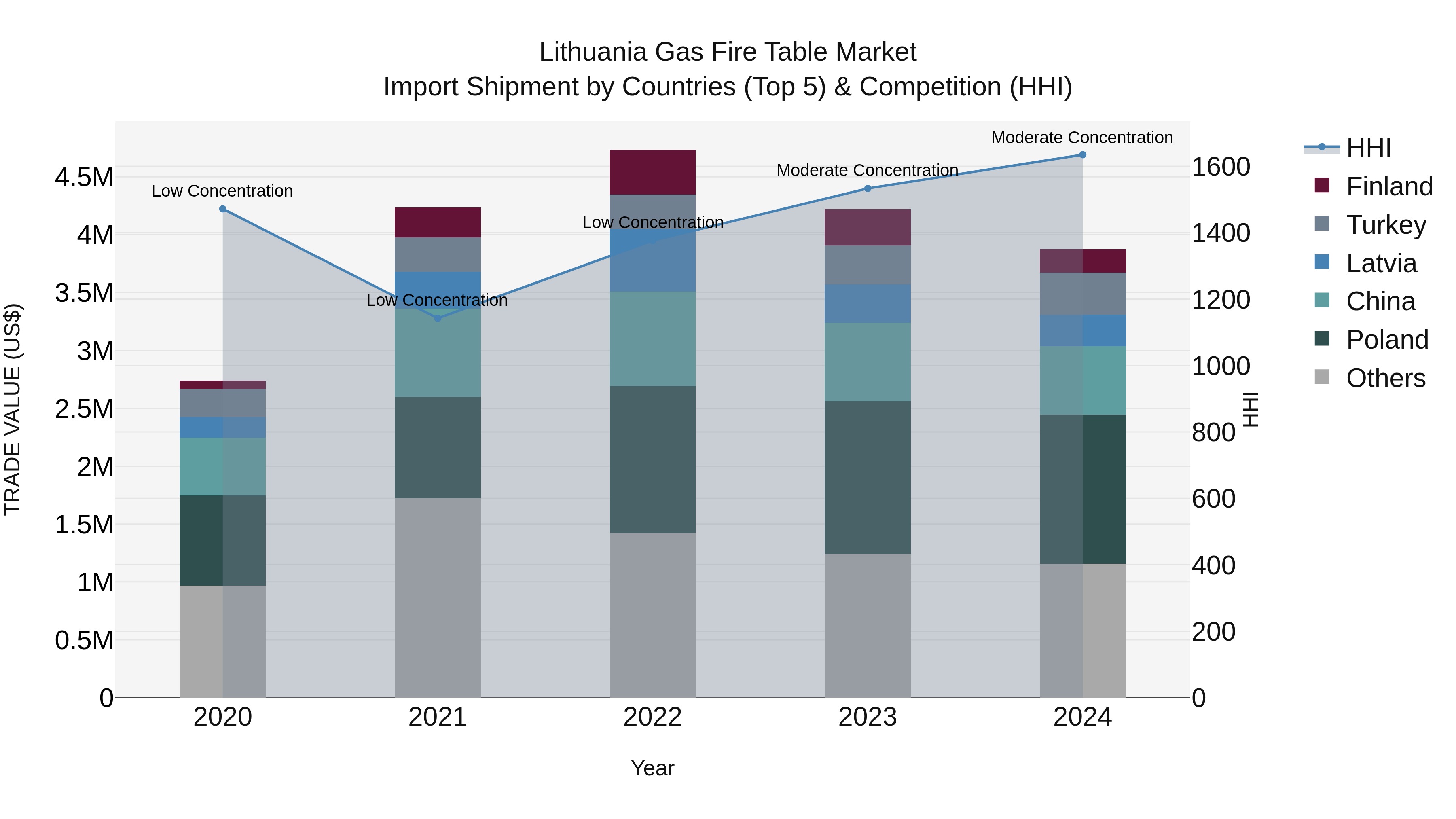 Lithuania Gas Fire Table Market Top 5 Importing Countries and Market Competition (HHI) Analysis