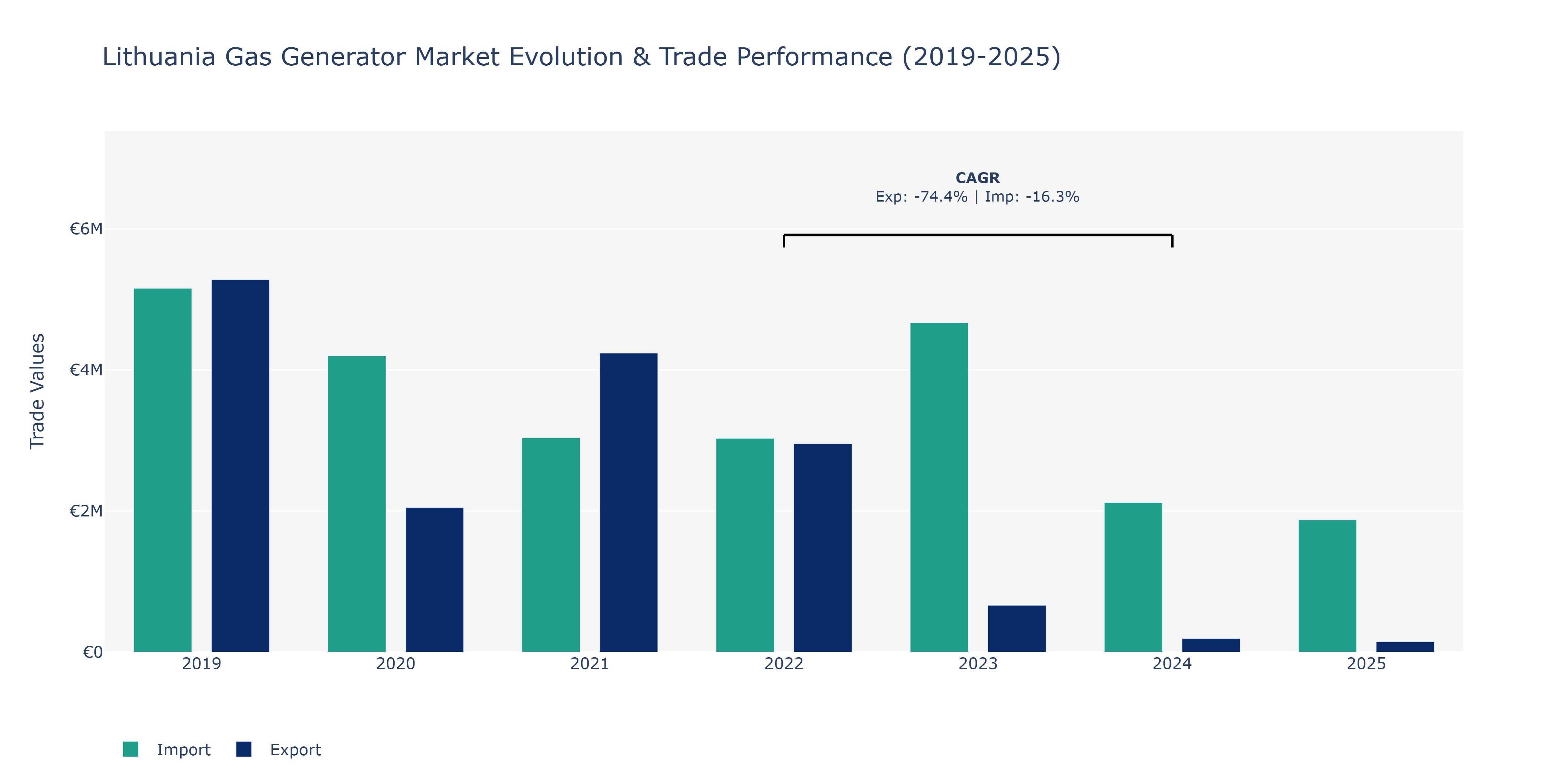Lithuania Gas Generator Market: Production & Trade Performance (2019-2025)