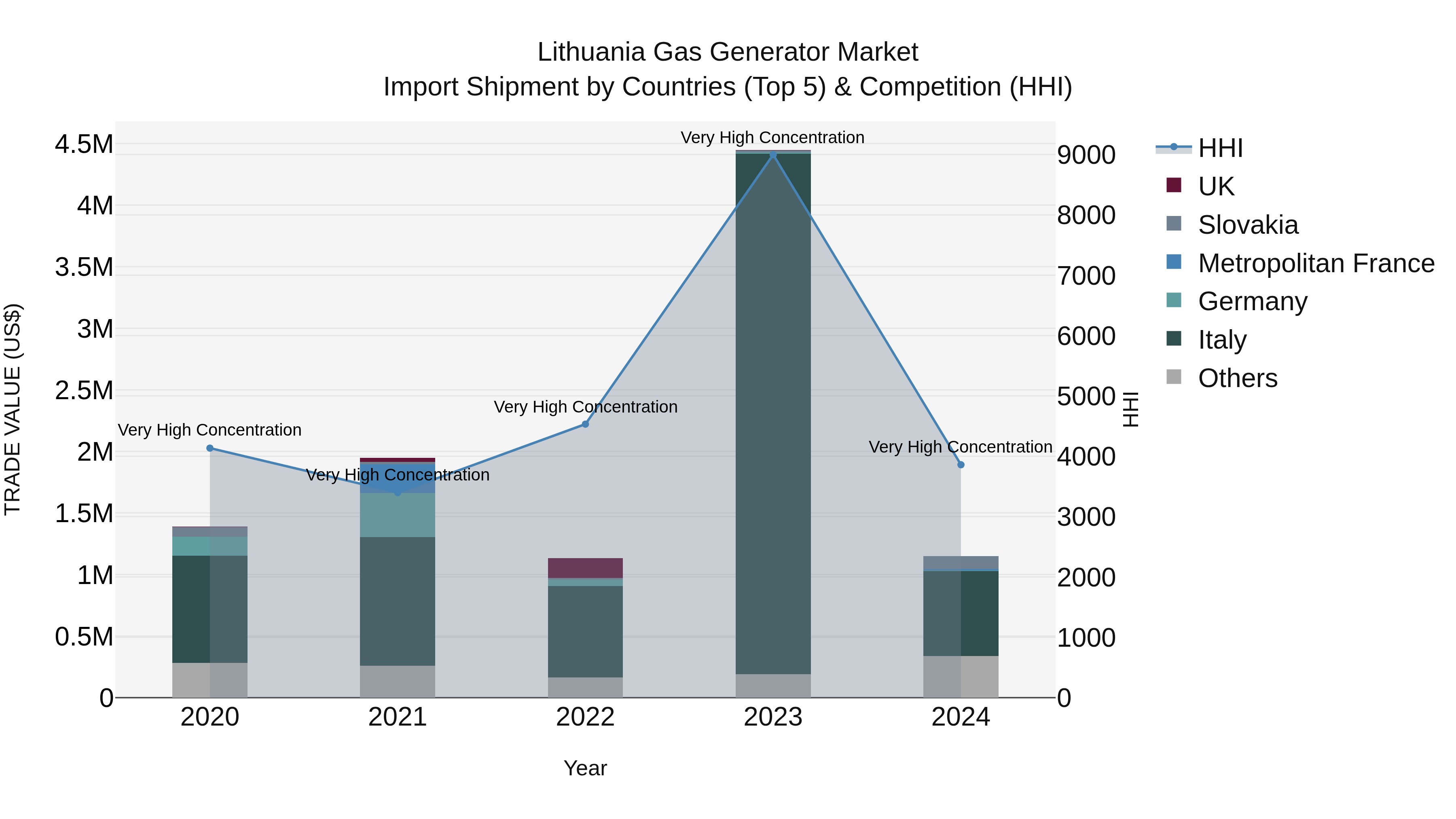 Lithuania Gas Generator Market Top 5 Importing Countries and Market Competition (HHI) Analysis