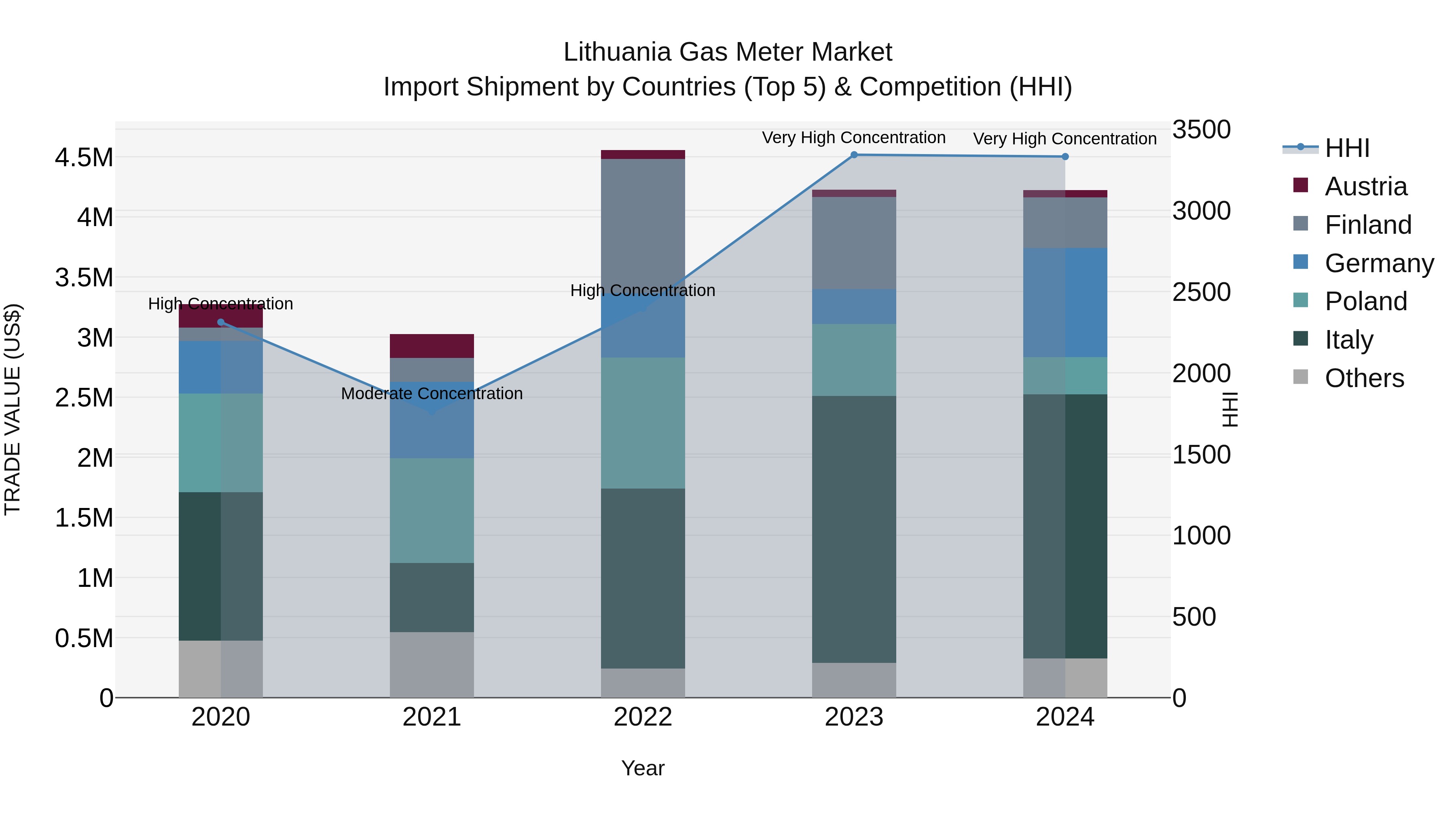 Lithuania Gas Meter Market Top 5 Importing Countries and Market Competition (HHI) Analysis