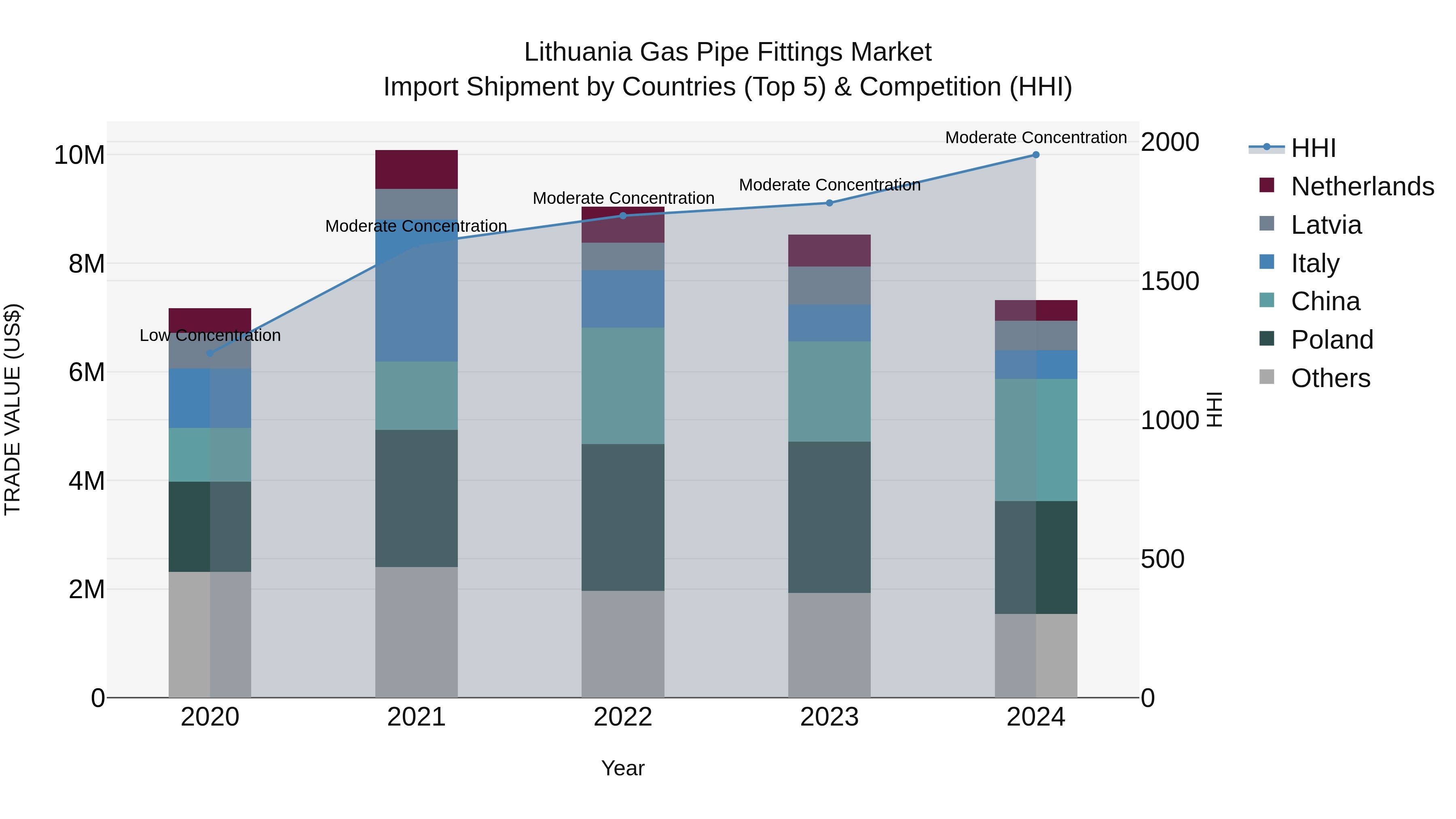 Lithuania Gas Pipe Fittings Market Top 5 Importing Countries and Market Competition (HHI) Analysis