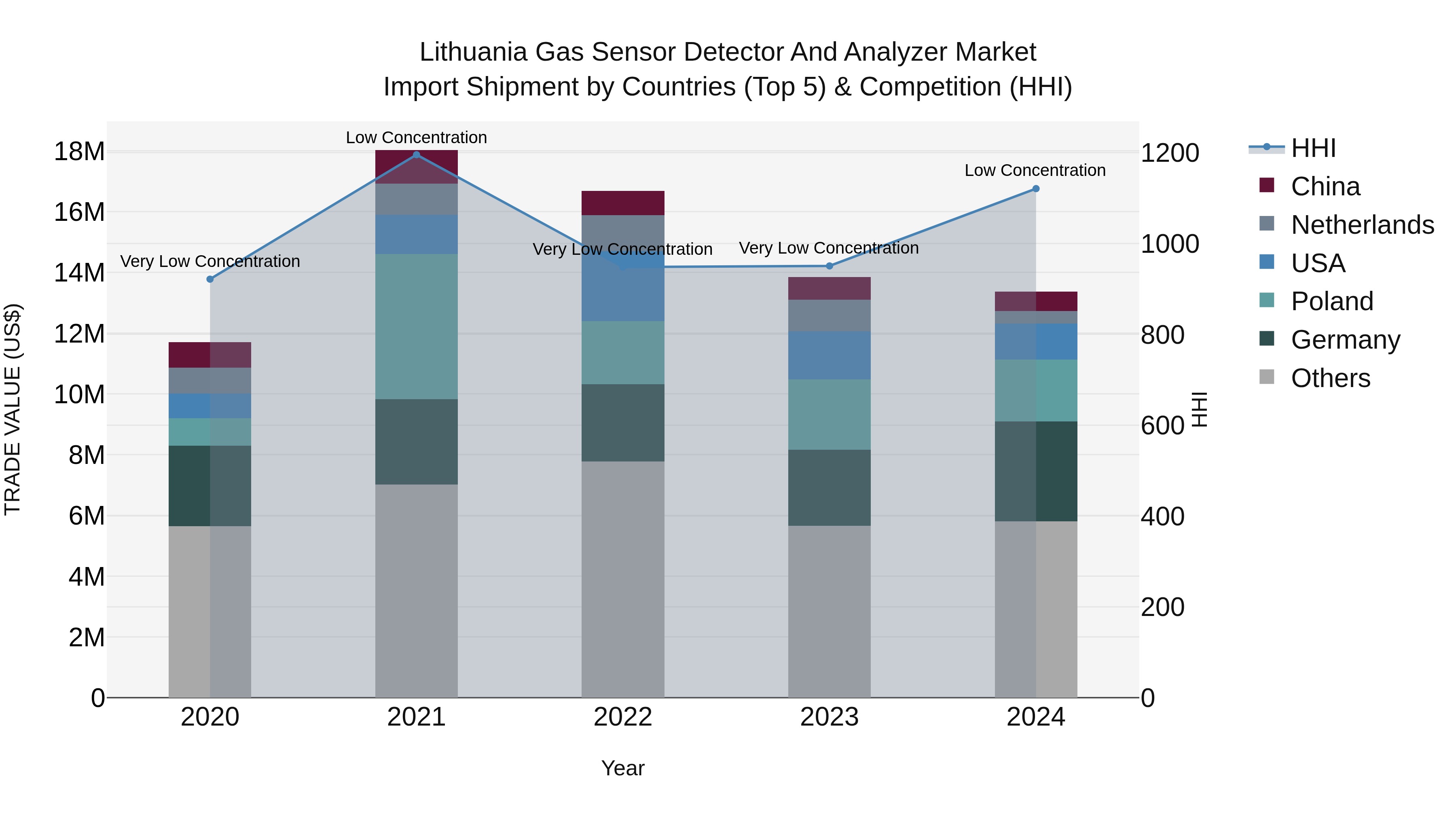 Lithuania Gas Sensor Detector and Analyzer Market Top 5 Importing Countries and Market Competition (HHI) Analysis