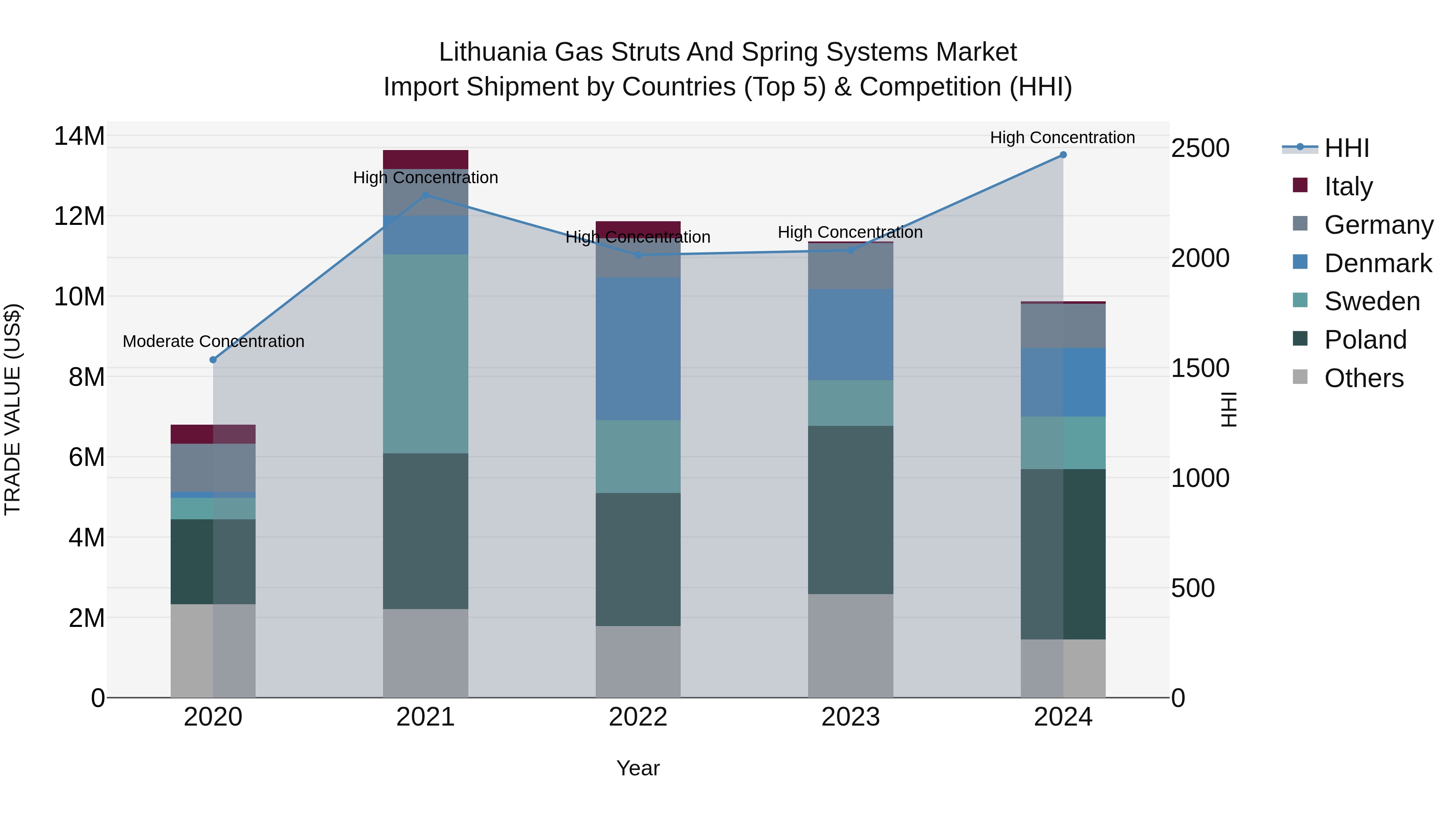 Lithuania Gas Struts and Spring Systems Market Top 5 Importing Countries and Market Competition (HHI) Analysis