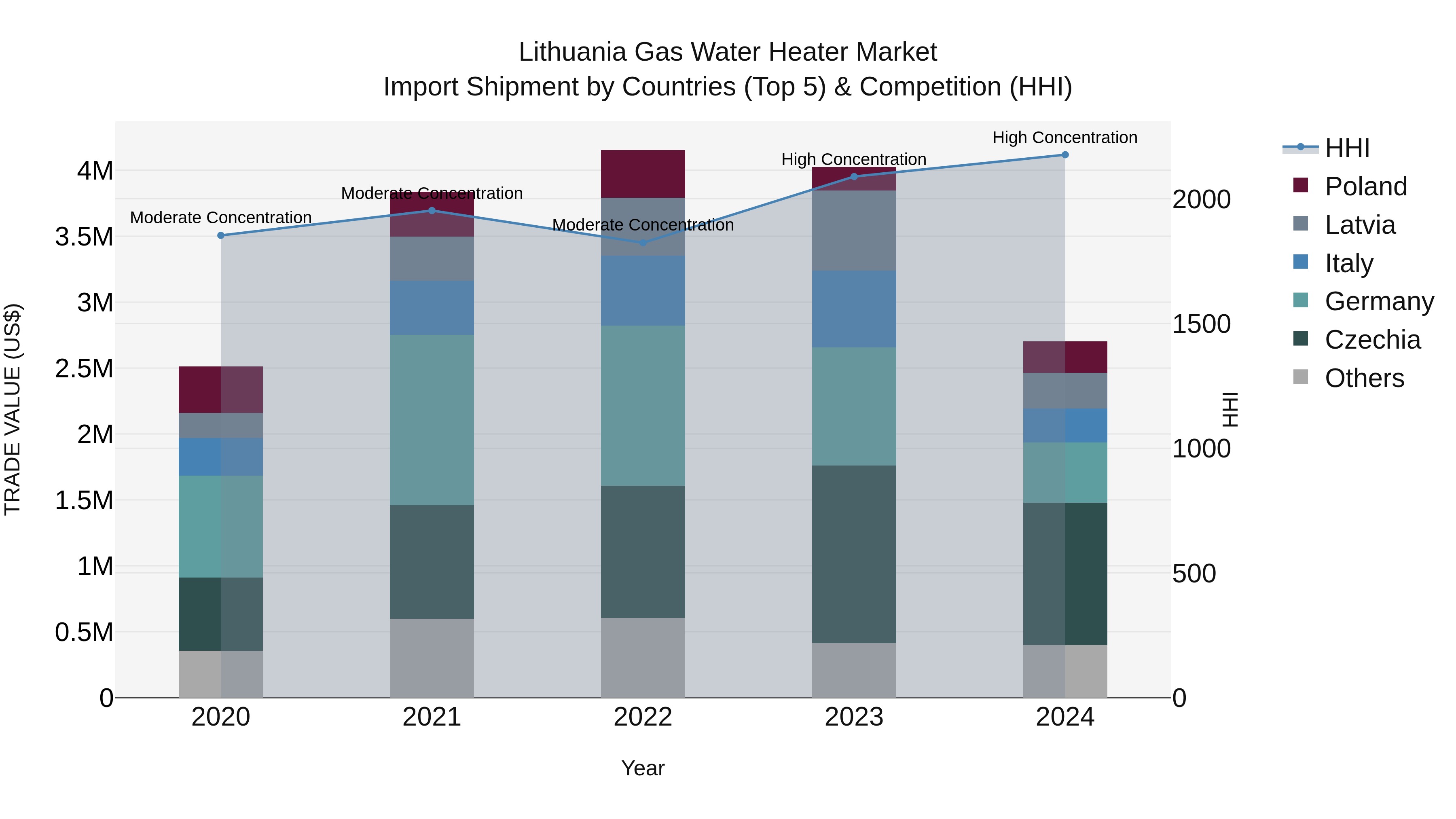 Lithuania Gas Water Heater Market Top 5 Importing Countries and Market Competition (HHI) Analysis