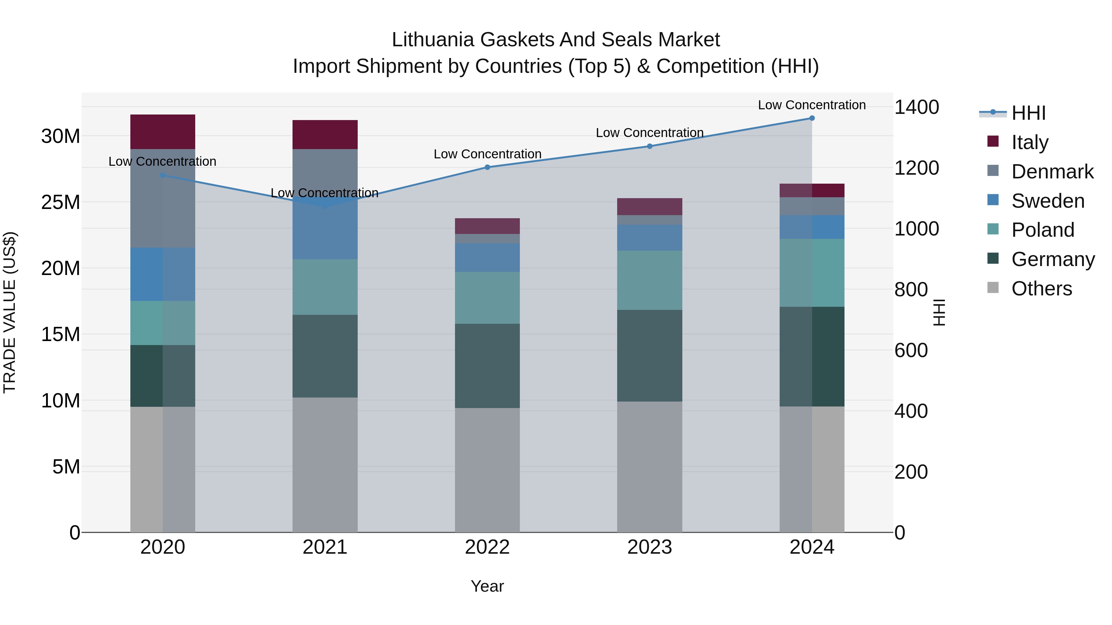 Lithuania Gaskets and Seals Market Top 5 Importing Countries and Market Competition (HHI) Analysis