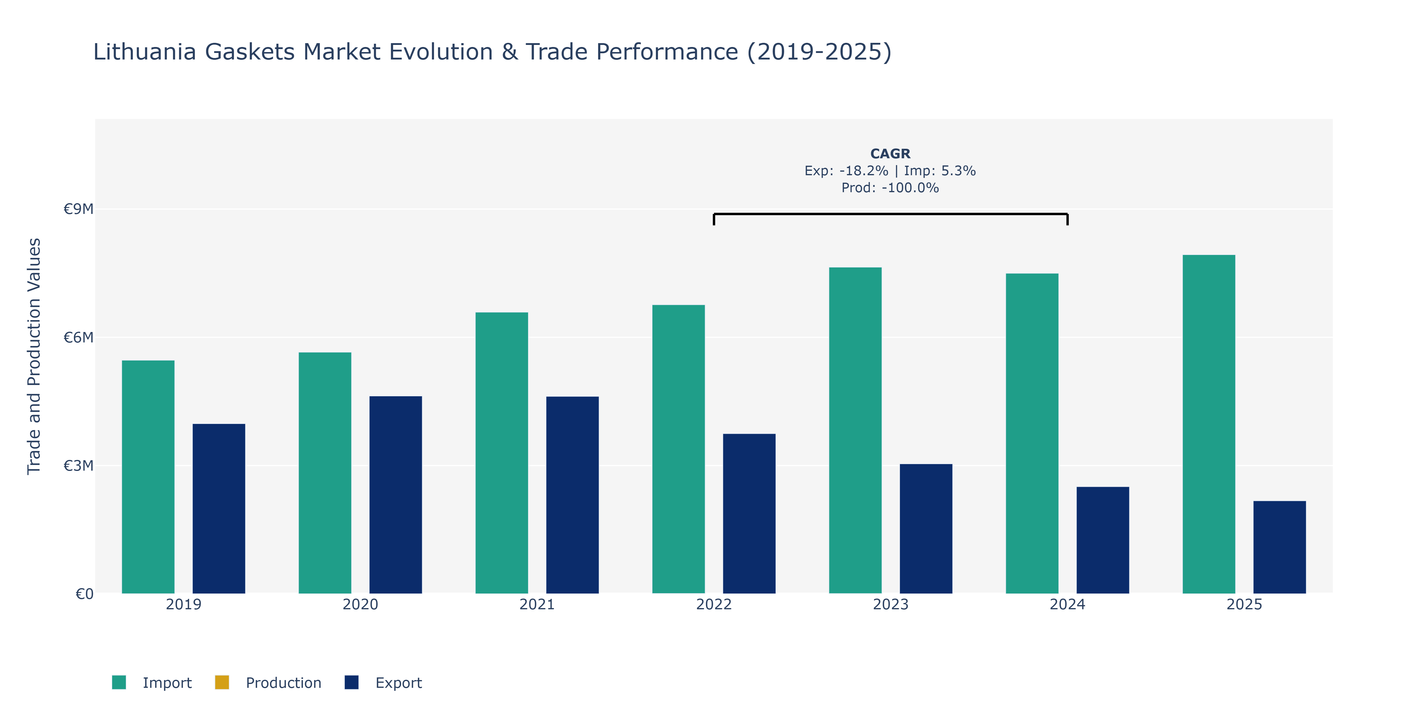 Lithuania Gaskets Market: Production & Trade Performance (2019-2025)