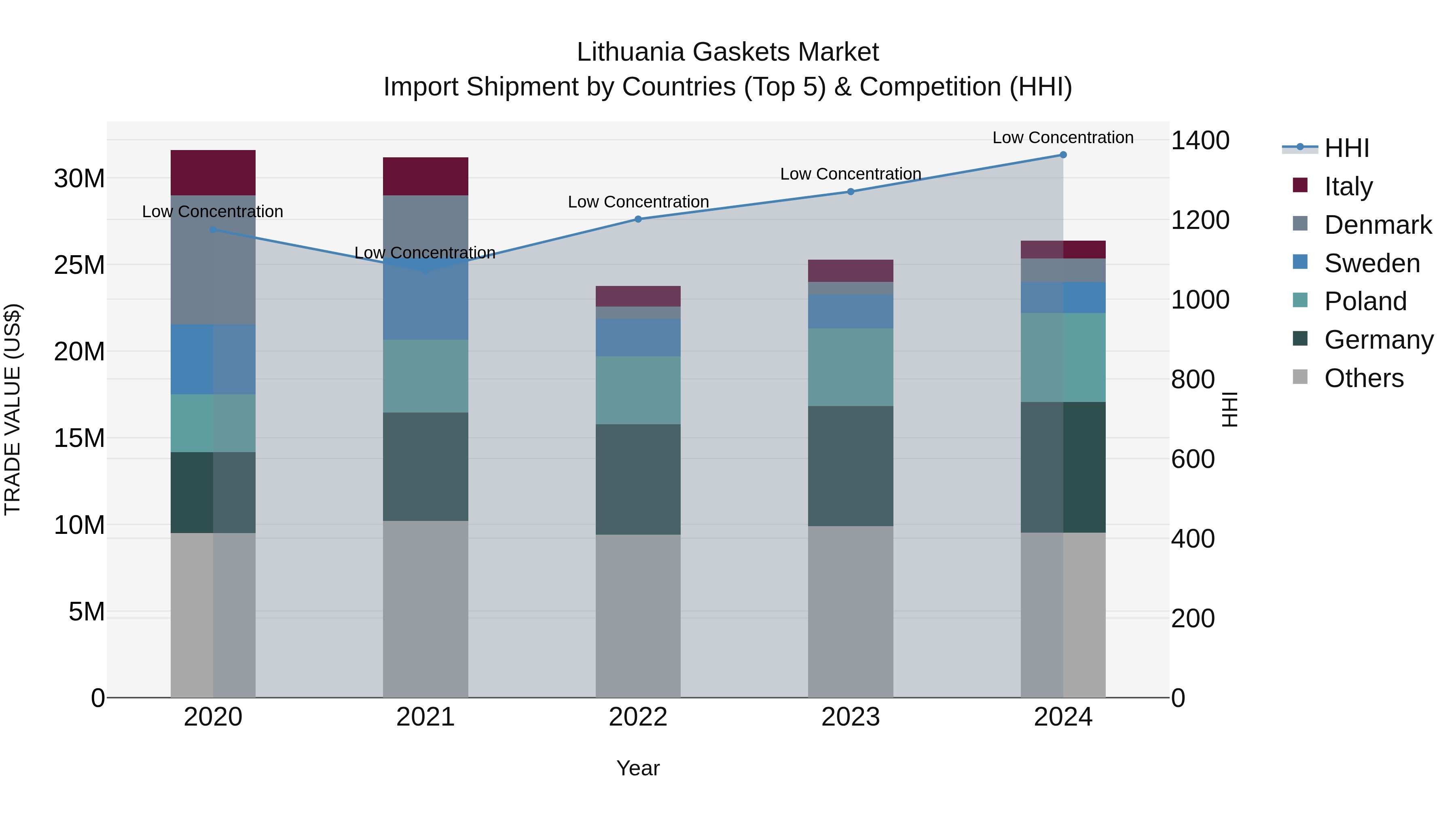 Lithuania Gaskets Market Top 5 Importing Countries and Market Competition (HHI) Analysis