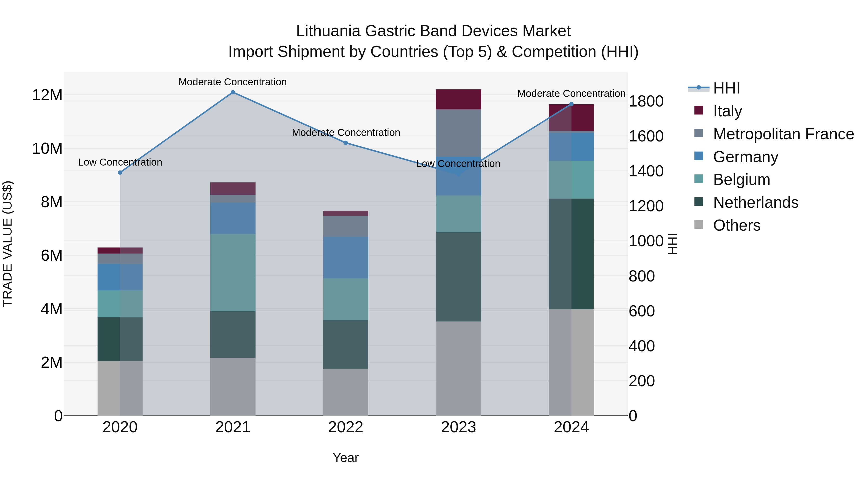 Lithuania Gastric Band Devices Market Top 5 Importing Countries and Market Competition (HHI) Analysis