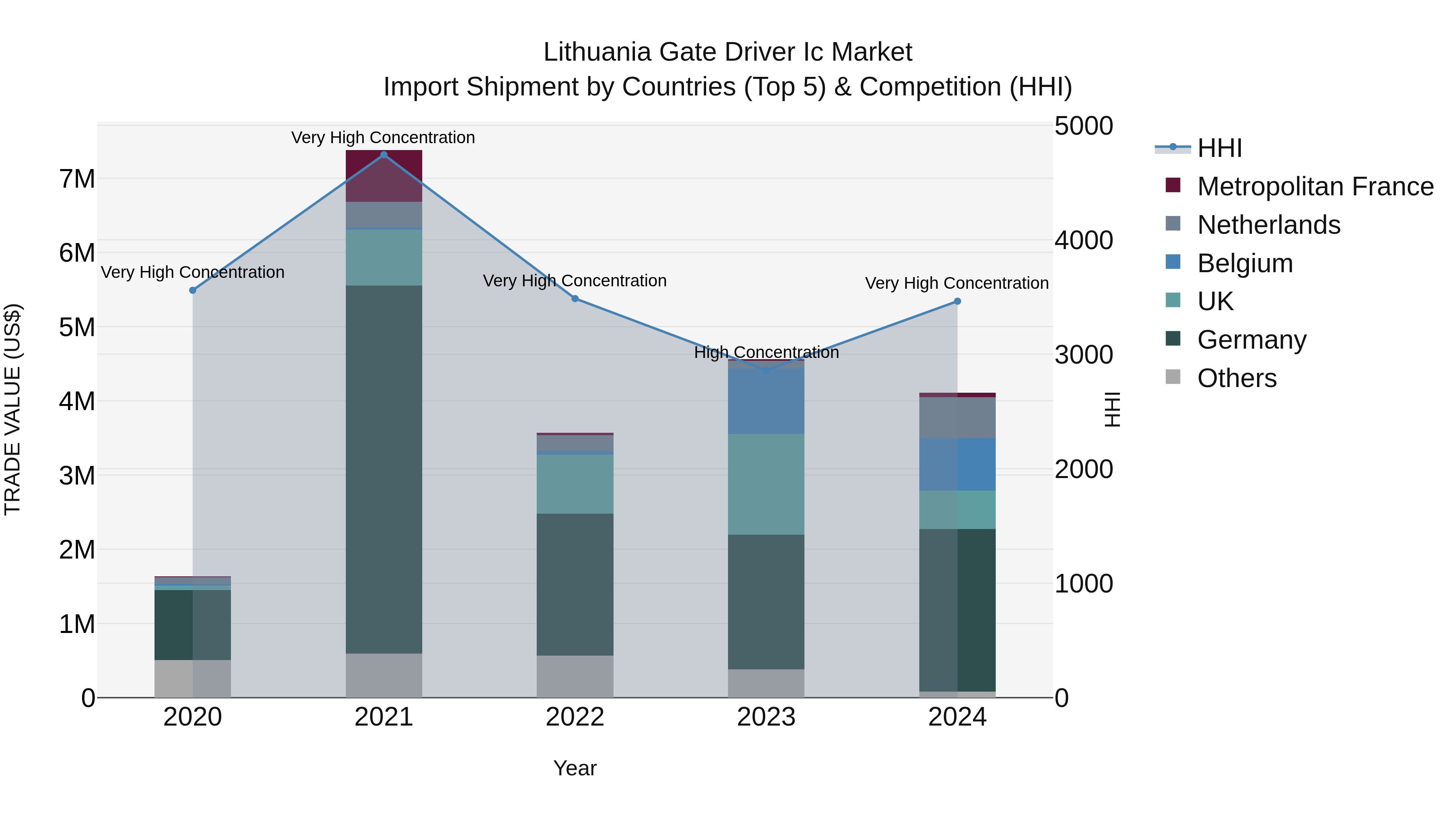 Lithuania Gate Driver Ic Market Top 5 Importing Countries and Market Competition (HHI) Analysis