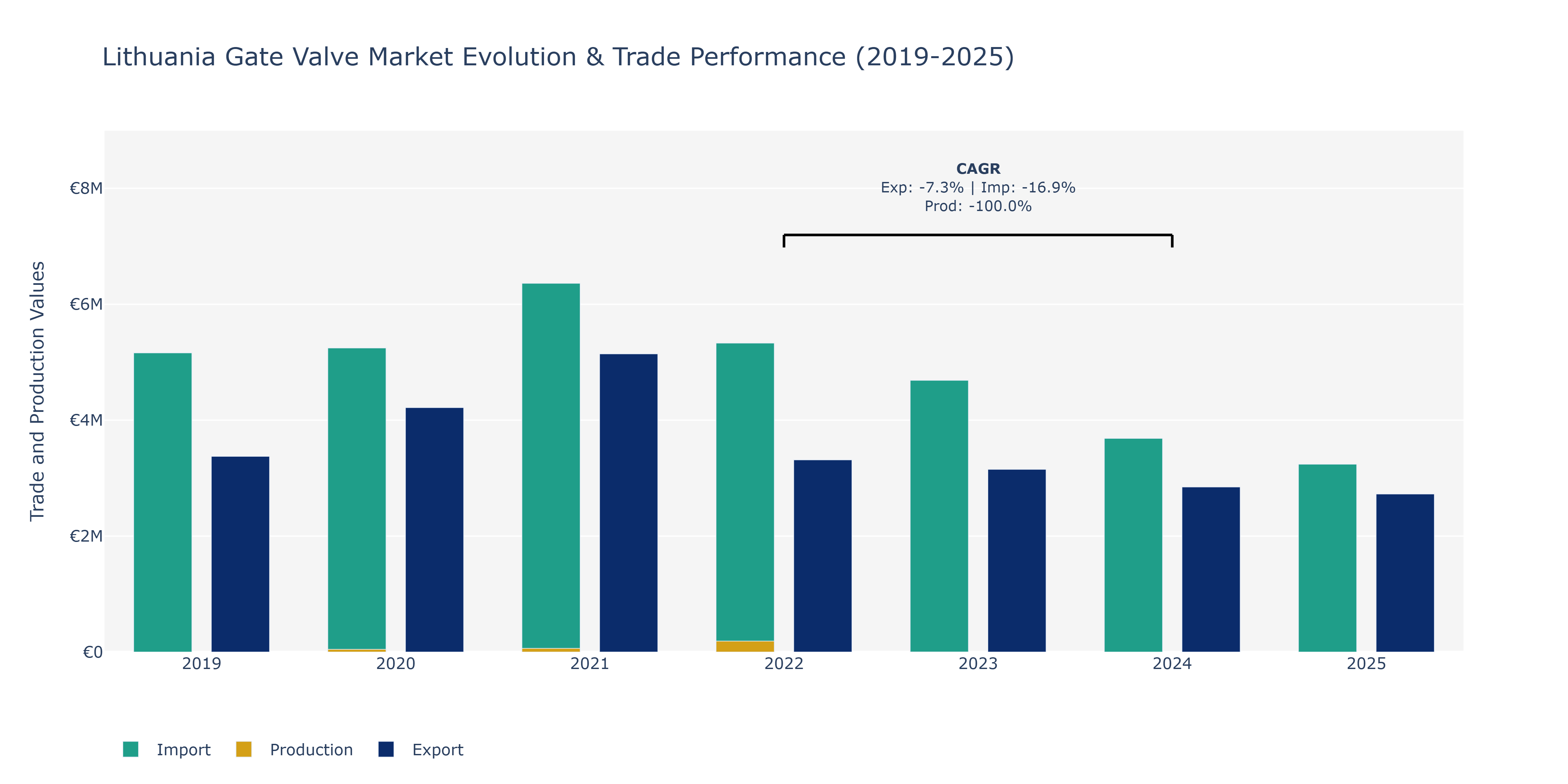 Lithuania Gate Valve Market: Production & Trade Performance (2019-2025)