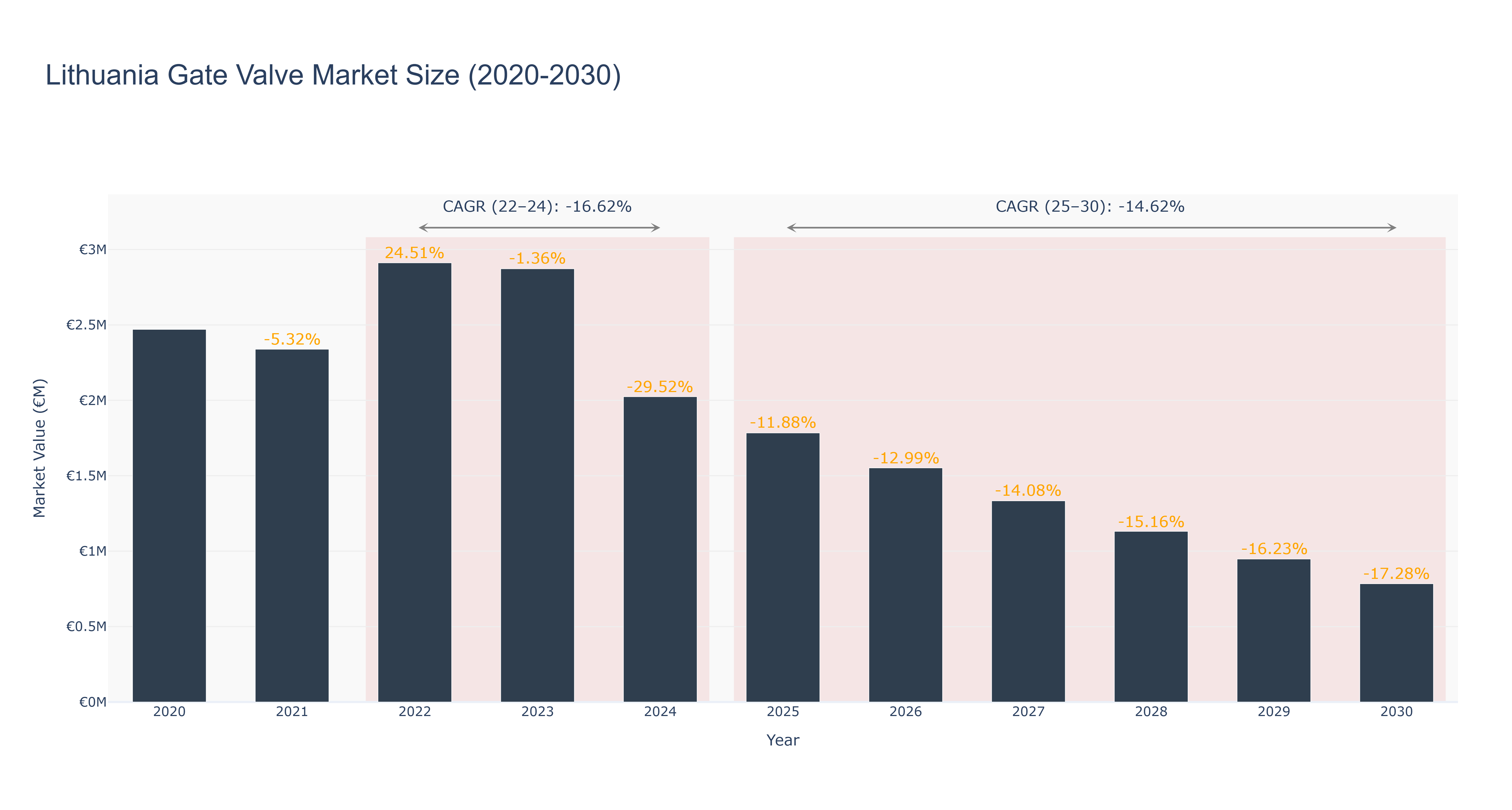 Lithuania Gate Valve Market Size (2020-2030)