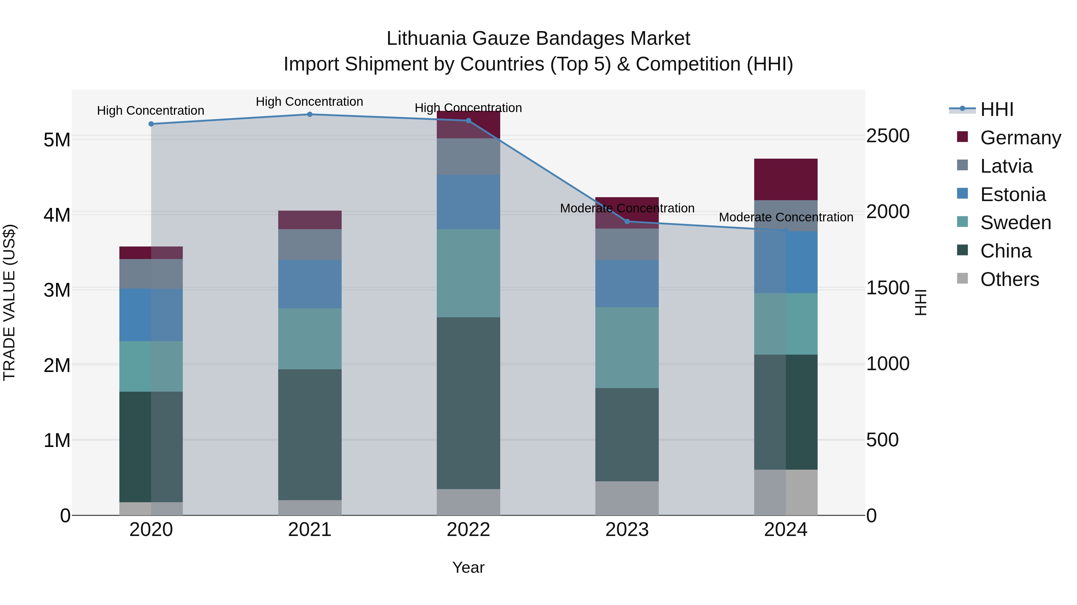 Lithuania Gauze Bandages Market Top 5 Importing Countries and Market Competition (HHI) Analysis