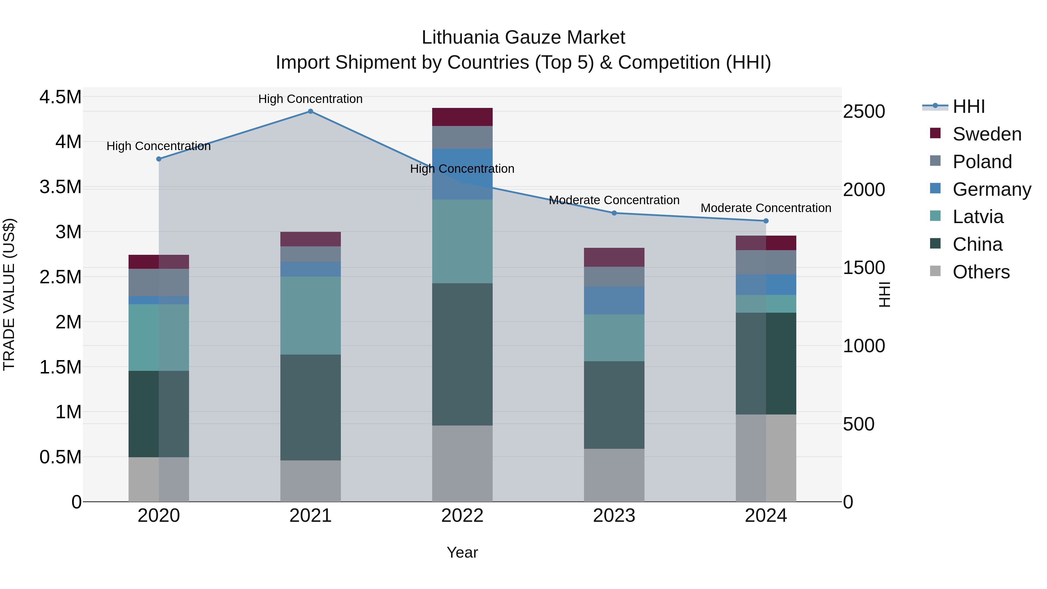 Lithuania Gauze Market Top 5 Importing Countries and Market Competition (HHI) Analysis